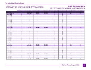 Toronto Real Estate Board
Market Watch, January 2019
SUMMARY OF EXISTING HOME TRANSACTIONS
LINK, JANUARY 2019
CITY OF TORONTO MUNICIPAL BREAKDOWN
16
Sales Dollar Volume Average Price Median Price New Listings Active Listings Avg. SP / LP Avg. DOM
TREB Total
City of Toronto Total
Toronto West
Toronto W01
Toronto W02
Toronto W03
Toronto W04
Toronto W05
Toronto W06
Toronto W07
Toronto W08
Toronto W09
Toronto W10
Toronto Central
Toronto C01
Toronto C02
Toronto C03
Toronto C04
Toronto C06
Toronto C07
Toronto C08
Toronto C09
Toronto C10
Toronto C11
Toronto C12
Toronto C13
Toronto C14
Toronto C15
Toronto East
Toronto E01
Toronto E02
Toronto E03
Toronto E04
Toronto E05
Toronto E06
Toronto E07
Toronto E08
Toronto E09
Toronto E10
Toronto E11
37 $24,356,500 $658,284 $655,000 75 91 99% 30
4 $2,965,500 $741,375 $752,500 5 9 102% 43
0 - - - 0 0 - -
0 - - - 0 0 - -
0 - - - 0 0 - -
0 - - - 0 0 - -
0 - - - 0 0 - -
0 - - - 0 0 - -
0 - - - 0 0 - -
0 - - - 0 0 - -
0 - - - 0 0 - -
0 - - - 0 0 - -
0 - - - 0 0 - -
1 $657,000 $657,000 $657,000 0 0 110% 32
0 - - - 0 0 - -
0 - - - 0 0 - -
0 - - - 0 0 - -
0 - - - 0 0 - -
0 - - - 0 0 - -
0 - - - 0 0 - -
0 - - - 0 0 - -
0 - - - 0 0 - -
0 - - - 0 0 - -
0 - - - 0 0 - -
0 - - - 0 0 - -
0 - - - 0 0 - -
0 - - - 0 0 - -
1 $657,000 $657,000 $657,000 0 0 110% 32
3 $2,308,500 $769,500 $800,000 5 9 100% 47
0 - - - 0 0 - -
0 - - - 0 0 - -
0 - - - 0 0 - -
0 - - - 0 0 - -
0 - - - 1 3 - -
0 - - - 0 0 - -
2 $1,603,500 $801,750 $801,750 4 5 102% 43
0 - - - 0 0 - -
0 - - - 0 0 - -
0 - - - 0 0 - -
1 $705,000 $705,000 $705,000 0 1 97% 55
1 1 1 1 2 3 4 5
 