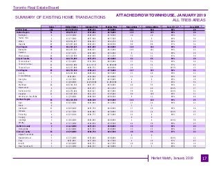 Toronto Real Estate Board
Market Watch, January 2019
SUMMARY OF EXISTING HOME TRANSACTIONS
ATTACHED/ROW/TOWNHOUSE, JANUARY 2019
ALL TREB AREAS
17
Sales Dollar Volume Average Price Median Price New Listings Active Listings Avg. SP / LP Avg. DOM
TREB Total
Halton Region
Burlington
Halton Hills
Milton
Oakville
Peel Region
Brampton
Caledon
Mississauga
City of Toronto
Toronto West
Toronto Central
Toronto East
York Region
Aurora
E. Gwillimbury
Georgina
King
Markham
Newmarket
Richmond Hill
Vaughan
Whitchurch-Stouffville
Durham Region
Ajax
Brock
Clarington
Oshawa
Pickering
Scugog
Uxbridge
Whitby
Dufferin County
Orangeville
Simcoe County
Adjala-Tosorontio
Bradford West
GwillimburyEssa
Innisfil
New Tecumseth
382 $267,076,789 $699,154 $650,000 802 910 98% 28
71 $50,670,127 $713,664 $670,000 132 155 98% 29
8 $4,793,900 $599,238 $576,500 10 10 98% 31
2 $1,275,000 $637,500 $637,500 3 6 99% 34
32 $20,634,027 $644,813 $641,250 59 51 99% 23
29 $23,967,200 $826,455 $800,700 60 88 97% 34
95 $61,549,435 $647,889 $640,000 146 144 98% 26
70 $42,463,780 $606,625 $613,000 105 101 99% 25
9 $5,975,155 $663,906 $652,000 9 11 98% 28
16 $13,110,500 $819,406 $711,250 32 32 97% 30
51 $49,774,899 $975,978 $820,000 82 86 99% 28
10 $7,524,999 $752,500 $695,000 33 31 99% 24
22 $29,012,000 $1,318,727 $1,080,000 29 34 97% 43
19 $13,237,900 $696,732 $669,900 20 21 103% 13
83 $63,753,540 $768,115 $778,000 247 335 98% 32
15 $10,202,400 $680,160 $655,000 23 20 98% 22
1 $520,000 $520,000 $520,000 11 19 99% 60
3 $1,307,600 $435,867 $435,000 6 6 98% 18
1 $1,080,000 $1,080,000 $1,080,000 4 7 96% 54
20 $16,746,740 $837,337 $839,000 40 56 99% 41
4 $2,503,900 $625,975 $621,450 17 40 100% 27
15 $12,156,400 $810,427 $837,000 58 69 100% 33
22 $17,867,500 $812,159 $795,000 80 106 98% 31
2 $1,369,000 $684,500 $684,500 8 12 98% 40
63 $31,128,788 $494,108 $485,000 142 120 99% 25
10 $5,039,000 $503,900 $512,000 23 24 98% 21
0 - - - 1 1 - -
15 $6,896,400 $459,760 $449,900 27 20 99% 26
17 $7,617,388 $448,082 $450,888 33 24 100% 25
4 $2,259,100 $564,775 $572,800 12 9 96% 23
0 - - - 0 0 - -
3 $1,944,000 $648,000 $600,000 2 4 100% 38
14 $7,372,900 $526,636 $535,500 44 38 98% 23
3 $1,420,000 $473,333 $500,000 13 15 99% 23
3 $1,420,000 $473,333 $500,000 13 15 99% 23
16 $8,780,000 $548,750 $467,500 40 55 97% 22
0 - - - 0 0 - -
5 $2,752,000 $550,400 $568,000 11 7 100% 12
2 $835,000 $417,500 $417,500 4 14 97% 45
6 $3,860,000 $643,333 $427,500 20 29 96% 19
3 $1,333,000 $444,333 $470,000 5 5 96% 30
1 1 1 1 2 3 4 5
 