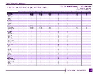 Toronto Real Estate Board
Market Watch, January 2019
SUMMARY OF EXISTING HOME TRANSACTIONS
CO-OP APARTMENT, JANUARY 2019
ALL TREB AREAS
19
Sales Dollar Volume Average Price Median Price New Listings Active Listings Avg. SP / LP Average DOM
TREB Total
Halton Region
Burlington
Halton Hills
Milton
Oakville
Peel Region
Brampton
Caledon
Mississauga
City of Toronto
Toronto West
Toronto Central
Toronto East
York Region
Aurora
E. Gwillimbury
Georgina
King
Markham
Newmarket
Richmond Hill
Vaughan
Whitchurch-Stouffville
Durham Region
Ajax
Brock
Clarington
Oshawa
Pickering
Scugog
Uxbridge
Whitby
Dufferin County
Orangeville
Simcoe County
Adjala-Tosorontio
Bradford West
GwillimburyEssa
Innisfil
New Tecumseth
3 $995,900 $331,967 $269,900 9 8 100% 28
1 $269,900 $269,900 $269,900 2 1 100% 13
1 $269,900 $269,900 $269,900 1 0 100% 13
0 - - - 0 0 - -
0 - - - 0 0 - -
0 - - - 1 1 - -
0 - - - 0 0 - -
0 - - - 0 0 - -
0 - - - 0 0 - -
0 - - - 0 0 - -
2 $726,000 $363,000 $363,000 7 7 99% 35
1 $228,000 $228,000 $228,000 1 1 98% 36
1 $498,000 $498,000 $498,000 3 3 100% 34
0 - - - 3 3 - -
0 - - - 0 0 - -
0 - - - 0 0 - -
0 - - - 0 0 - -
0 - - - 0 0 - -
0 - - - 0 0 - -
0 - - - 0 0 - -
0 - - - 0 0 - -
0 - - - 0 0 - -
0 - - - 0 0 - -
0 - - - 0 0 - -
0 - - - 0 0 - -
0 - - - 0 0 - -
0 - - - 0 0 - -
0 - - - 0 0 - -
0 - - - 0 0 - -
0 - - - 0 0 - -
0 - - - 0 0 - -
0 - - - 0 0 - -
0 - - - 0 0 - -
0 - - - 0 0 - -
0 - - - 0 0 - -
0 - - - 0 0 - -
0 - - - 0 0 - -
0 - - - 0 0 - -
0 - - - 0 0 - -
0 - - - 0 0 - -
0 - - - 0 0 - -
1 1 1 1 2 3 4 5
 