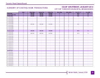 Toronto Real Estate Board
Market Watch, January 2019
SUMMARY OF EXISTING HOME TRANSACTIONS
CO-OP APARTMENT, JANUARY 2019
CITY OF TORONTO MUNICIPAL BREAKDOWN
20
Sales Dollar Volume Average Price Median Price New Listings Active Listings Avg. SP / LP Avg. DOM
TREB Total
City of Toronto Total
Toronto West
Toronto W01
Toronto W02
Toronto W03
Toronto W04
Toronto W05
Toronto W06
Toronto W07
Toronto W08
Toronto W09
Toronto W10
Toronto Central
Toronto C01
Toronto C02
Toronto C03
Toronto C04
Toronto C06
Toronto C07
Toronto C08
Toronto C09
Toronto C10
Toronto C11
Toronto C12
Toronto C13
Toronto C14
Toronto C15
Toronto East
Toronto E01
Toronto E02
Toronto E03
Toronto E04
Toronto E05
Toronto E06
Toronto E07
Toronto E08
Toronto E09
Toronto E10
Toronto E11
3 $995,900 $331,967 $269,900 9 8 100% 28
2 $726,000 $363,000 $363,000 7 7 99% 35
1 $228,000 $228,000 $228,000 1 1 98% 36
0 - - - 0 0 - -
0 - - - 0 0 - -
0 - - - 0 0 - -
0 - - - 0 0 - -
0 - - - 0 0 - -
1 $228,000 $228,000 $228,000 0 0 98% 36
0 - - - 0 0 - -
0 - - - 0 0 - -
0 - - - 1 1 - -
0 - - - 0 0 - -
1 $498,000 $498,000 $498,000 3 3 100% 34
0 - - - 0 0 - -
1 $498,000 $498,000 $498,000 1 1 100% 34
0 - - - 0 0 - -
0 - - - 0 0 - -
0 - - - 0 0 - -
0 - - - 0 0 - -
0 - - - 1 1 - -
0 - - - 1 1 - -
0 - - - 0 0 - -
0 - - - 0 0 - -
0 - - - 0 0 - -
0 - - - 0 0 - -
0 - - - 0 0 - -
0 - - - 0 0 - -
0 - - - 3 3 - -
0 - - - 0 0 - -
0 - - - 0 0 - -
0 - - - 0 0 - -
0 - - - 0 0 - -
0 - - - 0 0 - -
0 - - - 0 0 - -
0 - - - 0 0 - -
0 - - - 0 0 - -
0 - - - 0 0 - -
0 - - - 3 3 - -
0 - - - 0 0 - -
1 1 1 1 2 3 4 5
 