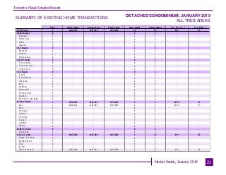 Toronto Real Estate Board
Market Watch, January 2019
SUMMARY OF EXISTING HOME TRANSACTIONS
DETACHED CONDOMINIUM, JANUARY 2019
ALL TREB AREAS
21
Sales Dollar Volume Average Price Median Price New Listings Active Listings Avg. SP / LP Avg. DOM
TREB Total
Halton Region
Burlington
Halton Hills
Milton
Oakville
Peel Region
Brampton
Caledon
Mississauga
City of Toronto
Toronto West
Toronto Central
Toronto East
York Region
Aurora
E. Gwillimbury
Georgina
King
Markham
Newmarket
Richmond Hill
Vaughan
Whitchurch-Stouffville
Durham Region
Ajax
Brock
Clarington
Oshawa
Pickering
Scugog
Uxbridge
Whitby
Dufferin County
Orangeville
Simcoe County
Adjala-Tosorontio
Bradford West
GwillimburyEssa
Innisfil
New Tecumseth
2 $866,900 $433,450 $433,450 12 24 99% 63
0 - - - 2 3 - -
0 - - - 2 3 - -
0 - - - 0 0 - -
0 - - - 0 0 - -
0 - - - 0 0 - -
0 - - - 4 6 - -
0 - - - 4 6 - -
0 - - - 0 0 - -
0 - - - 0 0 - -
0 - - - 0 1 - -
0 - - - 0 0 - -
0 - - - 0 0 - -
0 - - - 0 1 - -
0 - - - 0 2 - -
0 - - - 0 0 - -
0 - - - 0 0 - -
0 - - - 0 0 - -
0 - - - 0 0 - -
0 - - - 0 2 - -
0 - - - 0 0 - -
0 - - - 0 0 - -
0 - - - 0 0 - -
0 - - - 0 0 - -
1 $399,900 $399,900 $399,900 0 0 100% 87
1 $399,900 $399,900 $399,900 0 0 100% 87
0 - - - 0 0 - -
0 - - - 0 0 - -
0 - - - 0 0 - -
0 - - - 0 0 - -
0 - - - 0 0 - -
0 - - - 0 0 - -
0 - - - 0 0 - -
0 - - - 0 0 - -
0 - - - 0 0 - -
1 $467,000 $467,000 $467,000 6 12 97% 38
0 - - - 0 0 - -
0 - - - 0 0 - -
0 - - - 0 0 - -
0 - - - 0 0 - -
1 $467,000 $467,000 $467,000 6 12 97% 38
1 1 1 1 2 3 4 5
 