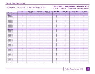 Toronto Real Estate Board
Market Watch, January 2019
SUMMARY OF EXISTING HOME TRANSACTIONS
DETACHED CONDOMINIUM, JANUARY 2019
CITY OF TORONTO MUNICIPAL BREAKDOWN
22
Sales Dollar Volume Average Price Median Price New Listings Active Listings Avg. SP / LP Avg. DOM
TREB Total
City of Toronto Total
Toronto West
Toronto W01
Toronto W02
Toronto W03
Toronto W04
Toronto W05
Toronto W06
Toronto W07
Toronto W08
Toronto W09
Toronto W10
Toronto Central
Toronto C01
Toronto C02
Toronto C03
Toronto C04
Toronto C06
Toronto C07
Toronto C08
Toronto C09
Toronto C10
Toronto C11
Toronto C12
Toronto C13
Toronto C14
Toronto C15
Toronto East
Toronto E01
Toronto E02
Toronto E03
Toronto E04
Toronto E05
Toronto E06
Toronto E07
Toronto E08
Toronto E09
Toronto E10
Toronto E11
2 $866,900 $433,450 $433,450 12 24 99% 63
0 - - - 0 1 - -
0 - - - 0 0 - -
0 - - - 0 0 - -
0 - - - 0 0 - -
0 - - - 0 0 - -
0 - - - 0 0 - -
0 - - - 0 0 - -
0 - - - 0 0 - -
0 - - - 0 0 - -
0 - - - 0 0 - -
0 - - - 0 0 - -
0 - - - 0 0 - -
0 - - - 0 0 - -
0 - - - 0 0 - -
0 - - - 0 0 - -
0 - - - 0 0 - -
0 - - - 0 0 - -
0 - - - 0 0 - -
0 - - - 0 0 - -
0 - - - 0 0 - -
0 - - - 0 0 - -
0 - - - 0 0 - -
0 - - - 0 0 - -
0 - - - 0 0 - -
0 - - - 0 0 - -
0 - - - 0 0 - -
0 - - - 0 0 - -
0 - - - 0 1 - -
0 - - - 0 0 - -
0 - - - 0 0 - -
0 - - - 0 0 - -
0 - - - 0 0 - -
0 - - - 0 0 - -
0 - - - 0 0 - -
0 - - - 0 0 - -
0 - - - 0 1 - -
0 - - - 0 0 - -
0 - - - 0 0 - -
0 - - - 0 0 - -
1 1 1 1 2 3 4 5
 