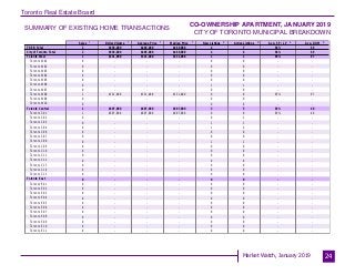 Toronto Real Estate Board
Market Watch, January 2019
SUMMARY OF EXISTING HOME TRANSACTIONS
CO-OWNERSHIP APARTMENT, JANUARY 2019
CITY OF TORONTO MUNICIPAL BREAKDOWN
24
Sales Dollar Volume Average Price Median Price New Listings Active Listings Avg. SP / LP Avg. DOM
TREB Total
City of Toronto Total
Toronto West
Toronto W01
Toronto W02
Toronto W03
Toronto W04
Toronto W05
Toronto W06
Toronto W07
Toronto W08
Toronto W09
Toronto W10
Toronto Central
Toronto C01
Toronto C02
Toronto C03
Toronto C04
Toronto C06
Toronto C07
Toronto C08
Toronto C09
Toronto C10
Toronto C11
Toronto C12
Toronto C13
Toronto C14
Toronto C15
Toronto East
Toronto E01
Toronto E02
Toronto E03
Toronto E04
Toronto E05
Toronto E06
Toronto E07
Toronto E08
Toronto E09
Toronto E10
Toronto E11
2 $938,000 $469,000 $469,000 4 7 94% 69
2 $938,000 $469,000 $469,000 4 6 94% 69
1 $331,000 $331,000 $331,000 1 1 95% 97
0 - - - 0 0 - -
0 - - - 0 0 - -
0 - - - 0 0 - -
0 - - - 0 0 - -
0 - - - 0 0 - -
0 - - - 1 1 - -
0 - - - 0 0 - -
1 $331,000 $331,000 $331,000 0 0 95% 97
0 - - - 0 0 - -
0 - - - 0 0 - -
1 $607,000 $607,000 $607,000 3 5 93% 40
1 $607,000 $607,000 $607,000 0 0 93% 40
0 - - - 0 1 - -
0 - - - 1 1 - -
0 - - - 1 2 - -
0 - - - 0 0 - -
0 - - - 0 0 - -
0 - - - 1 1 - -
0 - - - 0 0 - -
0 - - - 0 0 - -
0 - - - 0 0 - -
0 - - - 0 0 - -
0 - - - 0 0 - -
0 - - - 0 0 - -
0 - - - 0 0 - -
0 - - - 0 0 - -
0 - - - 0 0 - -
0 - - - 0 0 - -
0 - - - 0 0 - -
0 - - - 0 0 - -
0 - - - 0 0 - -
0 - - - 0 0 - -
0 - - - 0 0 - -
0 - - - 0 0 - -
0 - - - 0 0 - -
0 - - - 0 0 - -
0 - - - 0 0 - -
1 1 1 1 2 3 4 5
 
