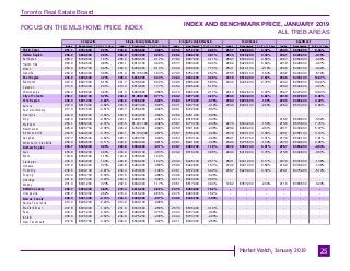 Toronto Real Estate Board
Market Watch, January 2019
FOCUS ON THE MLS HOME PRICE INDEX
INDEX AND BENCHMARK PRICE, JANUARY 2019
ALL TREB AREAS
25
Composite Single-Family Detached Single-Family Attached Townhouse Apartment
Index Benchmark Yr./Yr. % Chg. Index Benchmark Yr./Yr. % Chg. Index Benchmark Yr./Yr. % Chg. Index Benchmark Yr./Yr. % Chg. Index Benchmark Yr./Yr. % Chg.
TREB Total
Halton Region
Burlington
Halton Hills
Milton
Oakville
Peel Region
Brampton
Caledon
Mississauga
City of Toronto
York Region
Aurora
East Gwillimbury
Georgina
King
Markham
Newmarket
Richmond Hill
Vaughan
Whitchurch-Stouffville
Durham Region
Ajax
Brock
Clarington
Oshawa
Pickering
Scugog
Uxbridge
Whitby
Dufferin County
Orangeville
Simcoe County
Adjala-Tosorontio
Bradford West
GwillimburyEssa
Innisfil
New Tecumseth
251.1 $761,800 2.70% 244.8 $903,800 -0.04% 253.5 $712,700 2.26% 257.7 $568,900 3.49% 254.0 $506,900 8.04%
258.2 $832,600 2.30% 256.9 $947,600 3.09% 269.2 $688,700 4.91% 281.5 $519,200 0.32% 232.1 $429,200 -4.76%
258.7 $702,800 1.57% 255.6 $865,300 2.12% 278.4 $667,900 4.11% 289.7 $532,400 0.66% 232.7 $383,000 -4.08%
250.9 $742,600 4.80% 250.1 $813,700 4.69% 257.7 $583,900 6.40% 265.4 $426,500 5.69% 221.8 $448,500 -4.27%
254.6 $754,700 6.93% 252.3 $902,900 8.10% 264.6 $639,500 7.74% 250.1 $414,100 -2.15% 230.6 $469,700 -4.32%
260.9 $954,400 0.66% 261.4 $1,105,000 1.83% 270.3 $754,700 2.54% 275.5 $596,100 -1.64% 232.2 $446,000 -5.72%
245.3 $695,500 4.74% 239.4 $845,300 2.44% 246.3 $630,500 4.36% 241.9 $519,400 2.94% 252.6 $433,100 13.07%
247.4 $627,300 5.10% 241.7 $705,900 5.00% 249.5 $585,200 5.85% 243.4 $445,000 2.79% 240.4 $358,800 10.22%
213.5 $784,000 2.01% 213.3 $810,800 1.77% 245.0 $605,200 5.15% - - - 224.0 $544,600 -4.07%
246.2 $728,900 4.63% 241.3 $963,800 -0.58% 241.5 $666,000 2.11% 241.4 $542,600 3.03% 254.7 $447,400 13.60%
259.1 $840,100 5.76% 248.2 $1,089,100 0.77% 263.2 $877,400 4.20% 265.5 $632,000 5.82% 261.9 $537,900 9.08%
246.3 $831,000 -3.60% 248.6 $946,000 -5.04% 248.5 $719,000 -3.76% 235.0 $603,500 -1.22% 220.5 $483,600 4.40%
247.0 $817,400 -3.82% 245.5 $927,400 -5.07% 247.1 $637,300 -4.19% 233.9 $640,100 -2.99% 245.4 $513,000 5.68%
217.0 $741,500 -6.51% 220.7 $786,600 -6.09% 226.1 $472,900 -8.01% - - - - - -
224.9 $428,500 -3.60% 230.5 $434,600 -3.64% 228.9 $451,300 -5.80% - - - - - -
222.0 $928,800 -2.55% 223.1 $928,100 -2.36% 221.4 $518,500 -4.03% - - - 218.2 $596,800 -3.02%
256.1 $886,300 -2.18% 272.5 $1,121,100 -4.32% 258.7 $773,700 -2.49% 227.3 $604,200 -1.56% 215.5 $515,800 7.70%
225.9 $665,700 -2.38% 226.2 $762,400 -2.96% 225.8 $531,800 -2.38% 225.6 $468,400 -2.51% 261.1 $439,800 5.37%
264.5 $949,500 -3.75% 280.1 $1,190,300 -4.57% 258.7 $786,200 -4.99% 237.9 $603,100 0.38% 225.1 $458,100 3.16%
237.7 $859,500 -4.54% 228.7 $950,700 -6.00% 245.3 $743,100 -3.99% 262.1 $712,700 0.31% 217.6 $502,100 1.21%
252.4 $869,800 -5.11% 249.2 $894,000 -6.81% 226.1 $621,000 -3.38% 209.2 $375,500 -1.04% 247.3 $549,500 3.08%
233.7 $545,800 0.39% 228.8 $594,600 -0.17% 240.7 $480,700 1.18% 247.2 $392,100 5.91% 225.7 $383,000 -2.84%
235.8 $580,200 0.30% 234.9 $630,100 -0.13% 240.2 $518,300 0.88% 229.0 $418,600 3.76% 215.8 $349,800 -0.51%
193.8 $352,500 1.15% 194.8 $355,500 1.09% - - - - - - - - -
234.3 $494,800 1.43% 226.8 $546,200 1.02% 233.0 $445,100 2.51% 282.1 $441,900 8.17% 207.9 $307,900 -1.38%
237.2 $452,400 0.76% 226.8 $484,000 -0.83% 252.6 $422,800 1.53% 274.6 $341,000 9.58% 219.2 $303,900 -1.48%
238.5 $639,100 -0.87% 234.3 $729,800 -1.06% 245.1 $572,000 0.49% 235.7 $420,900 3.33% 255.1 $475,900 -5.10%
210.9 $550,700 -5.30% 218.5 $566,000 -4.88% 204.8 $428,600 -5.05% - - - - - -
221.6 $677,300 -0.23% 220.4 $680,600 -0.32% 221.3 $543,000 0.96% - - - - - -
231.0 $601,200 0.79% 232.6 $669,000 1.17% 235.1 $517,900 0.94% 196.2 $357,200 -2.34% 211.6 $383,500 -3.20%
258.7 $593,000 2.62% 270.4 $616,200 2.85% 247.5 $463,800 1.52% - - - - - -
258.7 $593,000 2.62% 270.4 $616,200 2.85% 247.5 $463,800 1.52% - - - - - -
238.0 $521,400 -2.14% 234.4 $528,300 -2.17% 242.6 $449,700 -1.90% - - - - - -
214.4 $645,200 -2.94% 214.2 $646,100 -2.99% - - - - - - - - -
247.8 $603,900 -1.43% 231.6 $633,500 -2.53% 257.6 $535,400 0.19% - - - - - -
243.1 $471,200 -0.04% 242.7 $489,600 0.75% 243.3 $377,900 -3.26% - - - - - -
245.6 $473,600 -2.54% 246.8 $475,200 -2.30% 244.4 $373,700 -2.20% - - - - - -
212.8 $505,700 -3.40% 206.9 $524,800 -3.27% 221.1 $400,900 -2.56% - - - - - -
 