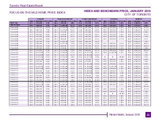 Toronto Real Estate Board
Market Watch, January 2019
FOCUS ON THE MLS HOME PRICE INDEX
INDEX AND BENCHMARK PRICE, JANUARY 2019
CITY OF TORONTO
26
Composite Single-Family Detached Single-Family Attached Townhouse Apartment
Index Benchmark Yr./Yr. % Chg. Index Benchmark Yr./Yr. % Chg. Index Benchmark Yr./Yr. % Chg. Index Benchmark Yr./Yr. % Chg. Index Benchmark Yr./Yr. % Chg.
TREB Total
City of Toronto
Toronto W01
Toronto W02
Toronto W03
Toronto W04
Toronto W05
Toronto W06
Toronto W07
Toronto W08
Toronto W09
Toronto W10
Toronto C01
Toronto C02
Toronto C03
Toronto C04
Toronto C06
Toronto C07
Toronto C08
Toronto C09
Toronto C10
Toronto C11
Toronto C12
Toronto C13
Toronto C14
Toronto C15
Toronto E01
Toronto E02
Toronto E03
Toronto E04
Toronto E05
Toronto E06
Toronto E07
Toronto E08
Toronto E09
Toronto E10
Toronto E11
251.1 $761,800 2.70% 244.8 $903,800 -0.04% 253.5 $712,700 2.26% 257.7 $568,900 3.49% 254.0 $506,900 8.04%
259.1 $840,100 5.76% 248.2 $1,089,100 0.77% 263.2 $877,400 4.20% 265.5 $632,000 5.82% 261.9 $537,900 9.08%
247.9 $999,100 10.32% 237.5 $1,239,300 5.98% 253.6 $977,900 4.71% 252.6 $534,600 6.18% 249.6 $564,300 13.76%
280.3 $997,500 7.39% 269.4 $1,139,600 8.24% 310.4 $951,400 4.48% 269.5 $635,000 7.37% 271.7 $583,200 11.54%
282.9 $728,100 7.04% 284.8 $774,200 6.35% 278.7 $713,800 7.73% 264.6 $539,700 5.59% 273.4 $467,100 9.84%
255.8 $654,900 6.94% 253.5 $798,400 4.67% 243.8 $705,000 6.84% 225.8 $533,600 3.91% 264.6 $387,600 11.41%
241.8 $573,900 6.33% 246.1 $816,200 4.63% 225.4 $658,100 4.64% 241.6 $438,700 8.39% 254.6 $334,500 7.56%
209.3 $613,000 6.46% 262.9 $839,400 2.18% 209.1 $633,600 0.34% 295.3 $878,200 13.75% 180.3 $456,800 9.27%
225.7 $967,500 3.53% 239.6 $1,038,500 3.36% 206.5 $846,700 1.42% - - - 149.3 $605,400 7.26%
216.7 $864,000 7.17% 205.4 $1,073,700 1.58% 198.0 $733,500 -0.70% 252.2 $606,600 19.19% 223.7 $465,800 10.85%
236.8 $596,100 7.39% 222.4 $829,400 2.73% 195.9 $563,300 0.51% 268.4 $698,300 7.27% 250.0 $320,600 13.90%
240.1 $553,000 4.35% 239.4 $718,200 2.35% 248.0 $634,700 3.85% 221.7 $472,100 6.13% 244.3 $339,300 5.90%
291.2 $719,500 9.76% 294.9 $1,116,800 7.79% 280.7 $982,600 6.37% 277.4 $791,400 6.53% 291.7 $607,300 10.24%
258.1 $1,236,900 4.75% 227.4 $1,816,900 3.32% 262.2 $1,375,100 5.81% 264.4 $1,180,700 2.16% 258.8 $737,300 5.20%
287.3 $1,500,600 3.01% 265.5 $1,631,700 2.47% 284.2 $1,053,900 4.10% - - - 322.1 $842,600 1.93%
243.9 $1,505,200 -0.81% 246.7 $1,738,100 -0.56% 242.9 $1,137,200 -5.34% 0.0 $0 -100.00% 229.4 $530,600 0.53%
269.3 $1,048,700 0.45% 248.9 $1,063,100 -5.18% 211.0 $780,600 1.01% 242.7 $650,900 3.90% 290.6 $642,700 4.83%
252.1 $872,200 1.82% 278.3 $1,273,100 -4.27% 200.8 $718,500 -3.51% 239.6 $675,300 3.45% 241.4 $589,500 7.48%
269.0 $703,400 8.77% 286.3 $1,670,400 16.00% 285.6 $1,362,400 16.95% 296.5 $766,800 14.92% 266.8 $576,700 8.02%
182.0 $1,288,300 9.97% 132.6 $1,665,700 1.77% 145.5 $1,184,000 0.34% 285.4 $1,563,100 7.94% 207.9 $688,800 11.59%
274.9 $1,073,200 9.87% 258.8 $1,597,800 2.09% 245.0 $1,210,300 -0.04% 263.6 $769,400 5.23% 285.1 $680,800 13.72%
262.6 $929,200 8.24% 200.6 $1,366,500 1.26% 232.3 $1,028,600 5.59% 225.0 $389,800 2.32% 309.8 $449,800 11.20%
215.7 $1,840,300 -0.55% 197.9 $2,121,000 -1.15% 248.3 $1,039,300 -6.86% 202.3 $809,400 -7.29% 272.2 $853,400 4.69%
241.0 $872,600 0.75% 241.7 $1,289,000 -4.73% 221.3 $706,100 -1.99% 237.1 $685,400 -4.09% 240.2 $483,700 6.33%
264.3 $864,200 5.47% 266.6 $1,442,300 -7.40% 215.8 $1,050,800 -4.34% 317.3 $854,500 4.93% 259.1 $652,500 10.44%
240.8 $781,500 -1.75% 273.2 $1,282,800 -9.30% 222.9 $724,700 -10.48% 282.2 $675,500 3.29% 222.9 $518,300 4.21%
335.1 $1,046,500 10.23% 323.5 $1,141,500 8.74% 334.1 $1,053,900 9.72% 406.4 $743,300 12.14% 320.3 $759,800 11.29%
279.4 $1,046,300 3.44% 240.4 $1,095,300 2.52% 292.2 $978,500 3.43% 334.0 $962,000 9.72% 257.5 $704,000 2.55%
261.9 $805,700 7.34% 268.1 $903,900 5.51% 251.8 $824,600 9.38% - - - 246.9 $360,700 13.52%
259.2 $640,200 3.64% 235.5 $694,300 -2.77% 243.1 $585,800 -3.42% 246.6 $534,600 5.70% 309.6 $475,000 13.74%
240.3 $630,500 0.21% 240.6 $847,300 -3.68% 232.8 $641,500 -2.92% 249.8 $543,200 1.01% 236.5 $464,500 5.06%
260.5 $726,500 3.87% 262.1 $748,600 3.76% 264.2 $628,400 4.18% 0.0 $0 -100.00% 248.3 $525,100 5.75%
260.4 $638,300 3.66% 265.6 $870,600 0.72% 255.1 $667,100 0.55% 262.4 $568,500 3.80% 258.0 $441,800 6.79%
265.9 $641,700 6.66% 251.1 $782,700 3.04% 225.4 $584,300 3.25% 261.1 $532,900 6.66% 294.8 $470,300 12.56%
250.6 $599,200 4.68% 243.1 $690,200 1.38% 229.1 $560,400 -0.35% 277.2 $515,100 3.86% 255.3 $478,900 8.18%
254.0 $711,900 0.40% 240.8 $771,600 -1.79% 235.3 $610,100 -0.42% 300.7 $525,000 2.04% 267.3 $430,900 15.17%
260.8 $570,400 3.25% 258.1 $717,900 -0.15% 251.7 $570,100 0.72% 206.0 $404,300 2.95% 315.1 $470,300 10.17%
 