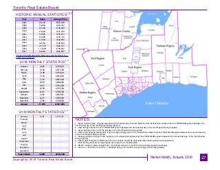 Toronto Real Estate Board
Market Watch, January 2019
HISTORIC ANNUAL STATISTICS
27
Year Sales Average Price
2007
2008
2009
2010
2011
2012
2013
2014
2015
2016
2017
93,193 $376,236
74,552 $379,347
87,308 $395,460
85,545 $431,276
89,096 $465,014
85,496 $497,130
87,049 $522,958
92,782 $566,624
101,213 $622,121
113,040 $729,837
92,264 $822,587
2018 MONTHLY STATISTICS
NOTES
1 - Sales, dollar volume, average sale prices and median sale prices are based on firm transactions entered into the TREB MLS® system between the
first and last day of the month/period being reported.
2 - New listings entered into the TREB MLS® system between the first and last day of the month/period being reported.
3 - Active listings at the end of the last day of the month/period being reported.
4 - Ratio of the average selling price to the average listing price for firm transactions entered into the TREB MLS® system between the first and last day
of the month/period being reported.
5 - Average number of days on the market for firm transactions entered into the TREB MLS® system between the first and last day of the month/period
being reported.
6 - Due to past changes to TREB's service area, caution should be exercised when making historical comparisons.
7 - Past monthly and year-to-date figures are revised on a monthly basis.
8 - SNLR = Sales-to-New Listings Ratio. Calculated using a 12-month moving average (sales/new listings).
9 - Mos. Inv. = Months of Inventory. Calculated using a 12-month moving average (active listings/sales).
2019 MONTHLY STATISTICS
*For historic annual sales and average price data over a longer time frame go to:
January
February
March
April
May
June
July
August
September
October
November
December
Year to Date
4,009 $748,328
- -
- -
- -
- -
- -
- -
- -
- -
- -
- -
- -
4,009 $748,328
January
February
March
April
May
June
July
August
September
October
November
December
Annual
3,987 $735,874
5,149 $767,799
7,188 $784,514
7,744 $804,926
7,716 $803,440
8,024 $808,066
6,917 $781,939
6,799 $765,356
6,417 $796,748
7,452 $807,951
6,217 $788,306
3,765 $748,840
77,375 $787,195
1,6,7
1,7
1,7
http://www.torontorealestateboard.com/market_news/market_watch/historic_stats/p
df/TREB_historic_statistics.pdf
Copyright® 2019 Toronto Real Estate Board
$748,3284,009
 