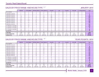 Toronto Real Estate Board
Market Watch, January 2019
SALES BY PRICE RANGE AND HOUSE TYPE JANUARY 2019
2
Price Range Detached Semi-Detached Att/Row/Twnhouse Condo Townhouse Condo Apt Link Co-op Apt Det Condo Co-ownership Apt Total
$0 to $99,999
$100,000 to $199,999
$200,000 to $299,999
$300,000 to $399,999
$400,000 to $499,999
$500,000 to $599,999
$600,000 to $699,999
$700,000 to $799,999
$800,000 to $899,999
$900,000 to $999,999
$1,000,000 to $1,249,999
$1,250,000 to $1,499,999
$1,500,000 to $1,749,999
$1,750,000 to $1,999,999
$2,000,000+
1 0 0 0 0 0 0 0 0 1
2 0 0 0 7 0 0 0 0 9
9 0 1 2 35 0 2 0 0 49
39 8 4 30 226 1 0 1 1 310
82 19 51 101 400 7 1 1 0 662
154 51 74 84 254 8 0 0 0 625
258 105 117 45 139 5 0 0 1 670
275 77 49 20 69 6 0 0 0 496
229 28 43 6 36 7 0 0 0 349
173 13 20 4 22 3 0 0 0 235
212 18 9 4 23 0 0 0 0 266
118 14 9 2 9 0 0 0 0 152
52 3 3 3 9 0 0 0 0 70
34 1 1 0 3 0 0 0 0 39
65 2 1 2 6 0 0 0 0 76
Price Range Detached Semi-Detached Att/Row/Twnhouse Condo Townhouse Condo Apt Link Co-op Apt Det Condo Co-ownership Apt Total
$0 to $99,999
$100,000 to $199,999
$200,000 to $299,999
$300,000 to $399,999
$400,000 to $499,999
$500,000 to $599,999
$600,000 to $699,999
$700,000 to $799,999
$800,000 to $899,999
$900,000 to $999,999
$1,000,000 to $1,249,999
$1,250,000 to $1,499,999
$1,500,000 to $1,749,999
$1,750,000 to $1,999,999
$2,000,000+
1 0 0 0 0 0 0 0 0 1
2 0 0 0 7 0 0 0 0 9
9 0 1 2 35 0 2 0 0 49
39 8 4 30 226 1 0 1 1 310
82 19 51 101 400 7 1 1 0 662
154 51 74 84 254 8 0 0 0 625
258 105 117 45 139 5 0 0 1 670
275 77 49 20 69 6 0 0 0 496
229 28 43 6 36 7 0 0 0 349
173 13 20 4 22 3 0 0 0 235
212 18 9 4 23 0 0 0 0 266
118 14 9 2 9 0 0 0 0 152
52 3 3 3 9 0 0 0 0 70
34 1 1 0 3 0 0 0 0 39
65 2 1 2 6 0 0 0 0 76
SALES BY PRICE RANGE AND HOUSE TYPE YEAR-TO-DATE, 2019
Total Sales
Share of Total Sales
Average Price
1,703 339 382 303 1,238 37 3 2 2 4,009
42.5% 8.5% 9.5% 7.6% 30.9% 0.9% 0.1% 0.0% 0.0% 100.0%
$941,488 $742,738 $699,154 $567,748 $548,176 $658,284 $331,967 $433,450 $469,000 $748,328
Total Sales
Share of Total Sales
Average Price
1,703 339 382 303 1,238 37 3 2 2 4,009
42.5% 8.5% 9.5% 7.6% 30.9% 0.9% 0.1% 0.0% 0.0% 100.0%
$941,488 $742,738 $699,154 $567,748 $548,176 $658,284 $331,967 $433,450 $469,000 $748,328
1,7
1,7
 
