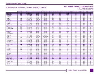 Toronto Real Estate Board
Market Watch, January 2019
Number of Sales Dollar Volume Average Price Median Price New Listings SNLR (Trend) Active Listings Mos. Inv. (Trend) Avg. SP / LP Avg. DOM
TREB Total
Halton Region
Burlington
Halton Hills
Milton
Oakville
Peel Region
Brampton
Caledon
Mississauga
City of Toronto
Toronto West
Toronto Central
Toronto East
York Region
Aurora
E. Gwillimbury
Georgina
King
Markham
Newmarket
Richmond Hill
Vaughan
Whitchurch-Stouffville
Durham Region
Ajax
Brock
Clarington
Oshawa
Pickering
Scugog
Uxbridge
Whitby
Dufferin County
Orangeville
Simcoe County
Adjala-Tosorontio
Bradford West
GwillimburyEssa
Innisfil
New Tecumseth
4,009 $3,000,045,686 748,328 $650,000 9,456 49.4% 11,962 2.7 98% 33
425 $363,270,505 854,754 $752,500 980 51.2% 1,265 2.7 97% 37
124 $90,134,814 726,894 $665,000 262 57.5% 322 2.4 97% 32
40 $30,115,350 752,884 $677,675 90 55.5% 115 2.2 97% 37
108 $82,364,577 762,635 $735,000 208 54.1% 224 2.2 98% 36
153 $160,655,764 1,050,038 $920,000 420 44.9% 604 3.5 96% 43
894 $622,840,642 696,690 $649,250 1,713 52.7% 1,896 2.2 98% 29
466 $316,245,522 678,638 $651,000 800 51.5% 829 2.2 98% 29
42 $34,278,155 816,147 $810,000 116 46.2% 190 3.7 97% 44
386 $272,316,965 705,484 $603,750 797 54.8% 877 2.1 97% 29
1,422 $1,105,852,860 777,674 $647,000 3,144 57.3% 3,575 1.9 99% 29
411 $279,166,494 679,237 $623,000 816 59.9% 957 1.9 99% 29
656 $577,985,671 881,076 $640,000 1,677 55.7% 1,903 2.0 98% 28
355 $248,700,695 700,565 $675,000 651 57.7% 715 1.8 101% 31
589 $513,219,697 871,341 $795,000 1,994 35.4% 3,095 4.7 96% 41
51 $43,875,200 860,298 $752,000 143 36.0% 190 4.5 91% 40
22 $20,049,499 911,341 $823,500 102 30.0% 181 6.5 95% 65
40 $22,837,600 570,940 $517,250 127 34.3% 179 5.0 96% 40
18 $23,716,260 1,317,570 $1,187,500 78 25.3% 167 9.1 96% 62
150 $121,596,628 810,644 $795,500 473 39.8% 673 3.9 98% 36
48 $36,028,300 750,590 $730,000 168 36.6% 256 4.4 97% 41
111 $102,542,760 923,809 $780,000 347 32.0% 590 5.4 94% 39
129 $122,999,150 953,482 $868,000 464 36.0% 691 4.3 97% 40
20 $19,574,300 978,715 $808,500 92 34.4% 168 5.5 96% 46
508 $293,591,182 577,935 $535,000 1,181 48.6% 1,378 2.5 98% 32
69 $45,064,300 653,106 $634,000 147 54.6% 156 1.9 98% 25
13 $6,238,500 479,885 $522,000 28 43.4% 60 4.8 96% 39
101 $55,657,700 551,066 $520,000 251 49.3% 269 2.3 98% 29
156 $75,482,183 483,860 $458,850 333 45.8% 358 2.5 98% 29
50 $33,943,599 678,872 $655,500 120 52.3% 163 2.4 99% 30
17 $13,747,500 808,676 $635,000 40 44.6% 65 4.1 94% 60
19 $14,310,500 753,184 $680,000 55 41.4% 86 5.2 97% 71
83 $49,146,900 592,131 $550,000 207 48.2% 221 2.3 97% 32
30 $16,059,300 535,310 $519,500 56 65.7% 59 1.8 99% 29
30 $16,059,300 535,310 $519,500 56 65.7% 59 1.8 99% 29
141 $85,211,500 604,337 $575,000 388 38.4% 694 4.8 97% 50
7 $4,482,300 640,329 $639,900 15 48.3% 36 4.1 97% 39
37 $25,706,000 694,757 $660,000 100 40.2% 138 4.2 98% 41
13 $6,711,400 516,262 $517,000 47 41.6% 99 4.3 98% 52
48 $28,316,000 589,917 $523,250 157 28.1% 284 7.1 97% 55
36 $19,995,800 555,439 $552,000 69 49.4% 137 3.7 97% 55
SUMMARY OF EXISTING HOME TRANSACTIONS
ALL HOME TYPES, JANUARY 2019
ALL TREB AREAS
3
1 1 1 2 5498 3
 