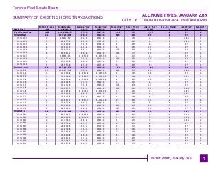 Toronto Real Estate Board
Market Watch, January 2019
SUMMARY OF EXISTING HOME TRANSACTIONS
ALL HOME TYPES, JANUARY 2019
CITY OF TORONTO MUNICIPAL BREAKDOWN
4
Number of Sales Dollar Volume Average Price Median Price New Listings SNLR (Trend) Active Listings Mos. Inv. (Trend) Avg. SP / LP Avg. DOM
TREB Total
City of Toronto Total
Toronto West
Toronto W01
Toronto W02
Toronto W03
Toronto W04
Toronto W05
Toronto W06
Toronto W07
Toronto W08
Toronto W09
Toronto W10
Toronto Central
Toronto C01
Toronto C02
Toronto C03
Toronto C04
Toronto C06
Toronto C07
Toronto C08
Toronto C09
Toronto C10
Toronto C11
Toronto C12
Toronto C13
Toronto C14
Toronto C15
Toronto East
Toronto E01
Toronto E02
Toronto E03
Toronto E04
Toronto E05
Toronto E06
Toronto E07
Toronto E08
Toronto E09
Toronto E10
Toronto E11
4,009 $3,000,045,686 $748,328 $650,000 9,456 49.4% 11,962 2.7 98% 33
1,422 $1,105,852,860 $777,674 $647,000 3,144 57.3% 3,575 1.9 99% 29
411 $279,166,494 $679,237 $623,000 816 59.9% 957 1.9 99% 29
14 $8,441,500 $602,964 $543,500 27 71.6% 22 1.1 100% 17
33 $29,817,748 $903,568 $785,000 57 68.9% 44 1.0 106% 12
22 $17,444,000 $792,909 $764,000 43 60.9% 46 1.7 98% 28
42 $25,691,279 $611,697 $550,250 91 53.8% 135 2.5 98% 35
61 $36,997,314 $606,513 $640,000 118 58.3% 163 2.4 97% 39
86 $59,898,153 $696,490 $614,000 186 57.7% 230 2.1 99% 28
8 $8,866,000 $1,108,250 $1,097,500 14 65.1% 16 1.4 98% 22
71 $51,993,700 $732,306 $517,000 148 60.5% 157 1.8 98% 27
21 $13,641,500 $649,595 $581,000 51 56.8% 51 2.2 98% 34
53 $26,375,300 $497,647 $423,000 81 56.4% 93 2.1 97% 34
656 $577,985,671 $881,076 $640,000 1,677 55.7% 1,903 2.0 98% 28
207 $146,273,169 $706,634 $620,000 446 65.1% 430 1.4 100% 25
35 $51,385,600 $1,468,160 $1,185,500 99 57.4% 109 2.0 97% 28
19 $24,034,000 $1,264,947 $1,050,000 58 54.9% 55 2.0 103% 12
25 $38,476,400 $1,539,056 $1,462,000 94 44.9% 121 2.6 97% 31
13 $10,023,688 $771,053 $609,000 36 52.2% 45 2.5 97% 20
45 $35,243,290 $783,184 $600,000 118 44.3% 177 3.4 94% 45
80 $58,609,325 $732,617 $610,000 219 61.0% 209 1.4 100% 19
9 $22,350,900 $2,483,433 $1,850,000 30 62.6% 31 1.9 104% 13
34 $30,930,988 $909,735 $709,500 61 64.5% 42 1.3 100% 17
24 $14,021,788 $584,241 $441,000 38 61.9% 43 1.6 99% 21
12 $23,836,525 $1,986,377 $1,112,250 80 29.8% 131 6.2 92% 40
27 $26,987,399 $999,533 $699,999 70 52.0% 81 2.4 97% 38
61 $51,554,300 $845,152 $599,000 165 49.2% 211 2.7 96% 31
65 $44,258,299 $680,897 $580,000 163 49.5% 218 2.8 98% 37
355 $248,700,695 $700,565 $675,000 651 57.7% 715 1.8 101% 31
20 $20,361,423 $1,018,071 $960,000 41 68.4% 37 0.9 111% 16
20 $20,028,200 $1,001,410 $951,500 36 68.5% 33 1.0 110% 19
28 $27,725,625 $990,201 $865,000 53 62.3% 57 1.3 106% 23
57 $36,347,500 $637,675 $675,000 91 60.5% 87 1.7 99% 27
41 $28,425,800 $693,312 $559,000 69 51.1% 81 2.6 97% 36
15 $11,027,000 $735,133 $630,000 38 45.4% 45 2.5 99% 19
45 $26,336,589 $585,258 $450,000 75 53.9% 91 2.4 97% 40
25 $15,486,000 $619,440 $661,000 43 55.4% 59 2.1 99% 39
52 $26,916,276 $517,621 $443,000 78 60.3% 70 1.7 99% 30
25 $19,173,582 $766,943 $730,000 51 49.0% 74 2.7 98% 45
27 $16,872,700 $624,915 $590,000 76 57.5% 81 1.8 97% 29
1 1 1 2 8 3 9 4 5
 