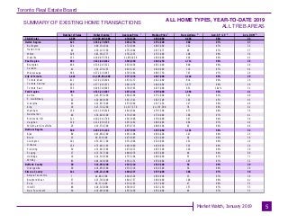 Toronto Real Estate Board
Market Watch, January 2019
SUMMARY OF EXISTING HOME TRANSACTIONS
ALL HOME TYPES, YEAR-TO-DATE 2019
ALL TREB AREAS
5
Number of Sales Dollar Volume Average Price Median Price New Listings Avg. SP / LP Avg. DOM
TREB Total
Halton Region
Burlington
Halton Hills
Milton
Oakville
Peel Region
Brampton
Caledon
Mississauga
City of Toronto
Toronto West
Toronto Central
Toronto East
York Region
Aurora
E. Gwillimbury
Georgina
King
Markham
Newmarket
Richmond Hill
Vaughan
Whitchurch-Stouffville
Durham Region
Ajax
Brock
Clarington
Oshawa
Pickering
Scugog
Uxbridge
Whitby
Dufferin County
Orangeville
Simcoe County
Adjala-Tosorontio
Bradford West
GwillimburyEssa
Innisfil
New Tecumseth
4,009 $3,000,045,686 $748,328 $650,000 9,456 98% 33
425 $363,270,505 $854,754 $752,500 980 97% 37
124 $90,134,814 $726,894 $665,000 262 97% 32
40 $30,115,350 $752,884 $677,675 90 97% 37
108 $82,364,577 $762,635 $735,000 208 98% 36
153 $160,655,764 $1,050,038 $920,000 420 96% 43
894 $622,840,642 $696,690 $649,250 1,713 98% 29
466 $316,245,522 $678,638 $651,000 800 98% 29
42 $34,278,155 $816,147 $810,000 116 97% 44
386 $272,316,965 $705,484 $603,750 797 97% 29
1,422 $1,105,852,860 $777,674 $647,000 3,144 99% 29
411 $279,166,494 $679,237 $623,000 816 99% 29
656 $577,985,671 $881,076 $640,000 1,677 98% 28
355 $248,700,695 $700,565 $675,000 651 101% 31
589 $513,219,697 $871,341 $795,000 1,994 96% 41
51 $43,875,200 $860,298 $752,000 143 91% 40
22 $20,049,499 $911,341 $823,500 102 95% 65
40 $22,837,600 $570,940 $517,250 127 96% 40
18 $23,716,260 $1,317,570 $1,187,500 78 96% 62
150 $121,596,628 $810,644 $795,500 473 98% 36
48 $36,028,300 $750,590 $730,000 168 97% 41
111 $102,542,760 $923,809 $780,000 347 94% 39
129 $122,999,150 $953,482 $868,000 464 97% 40
20 $19,574,300 $978,715 $808,500 92 96% 46
508 $293,591,182 $577,935 $535,000 1,181 98% 32
69 $45,064,300 $653,106 $634,000 147 98% 25
13 $6,238,500 $479,885 $522,000 28 96% 39
101 $55,657,700 $551,066 $520,000 251 98% 29
156 $75,482,183 $483,860 $458,850 333 98% 29
50 $33,943,599 $678,872 $655,500 120 99% 30
17 $13,747,500 $808,676 $635,000 40 94% 60
19 $14,310,500 $753,184 $680,000 55 97% 71
83 $49,146,900 $592,131 $550,000 207 97% 32
30 $16,059,300 $535,310 $519,500 56 99% 29
30 $16,059,300 $535,310 $519,500 56 99% 29
141 $85,211,500 $604,337 $575,000 388 97% 50
7 $4,482,300 $640,329 $639,900 15 97% 39
37 $25,706,000 $694,757 $660,000 100 98% 41
13 $6,711,400 $516,262 $517,000 47 98% 52
48 $28,316,000 $589,917 $523,250 157 97% 55
36 $19,995,800 $555,439 $552,000 69 97% 55
1 1 1 2 4 5
 