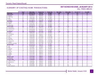 Toronto Real Estate Board
Market Watch, January 2019
SUMMARY OF EXISTING HOME TRANSACTIONS
DETACHED HOUSES, JANUARY 2019
ALL TREB AREAS
7
Sales Dollar Volume Average Price Median Price New Listings Active Listings Avg. SP / LP Avg. DOM
TREB Total
Halton Region
Burlington
Halton Hills
Milton
Oakville
Peel Region
Brampton
Caledon
Mississauga
City of Toronto
Toronto West
Toronto Central
Toronto East
York Region
Aurora
E. Gwillimbury
Georgina
King
Markham
Newmarket
Richmond Hill
Vaughan
Whitchurch-Stouffville
Durham Region
Ajax
Brock
Clarington
Oshawa
Pickering
Scugog
Uxbridge
Whitby
Dufferin County
Orangeville
Simcoe County
Adjala-Tosorontio
Bradford West
GwillimburyEssa
Innisfil
New Tecumseth
1,703 $1,603,353,931 $941,488 $810,000 4,862 7,087 97% 39
235 $249,380,240 $1,061,193 $930,000 597 815 96% 44
65 $60,203,575 $926,209 $800,000 146 191 96% 35
30 $24,971,850 $832,395 $776,500 74 98 97% 40
60 $52,885,800 $881,430 $814,950 119 138 97% 44
80 $111,319,015 $1,391,488 $1,200,000 258 388 96% 51
355 $322,465,771 $908,354 $822,000 874 1,152 97% 33
212 $170,509,991 $804,292 $762,500 463 549 97% 30
28 $25,076,000 $895,571 $855,000 100 172 97% 55
115 $126,879,780 $1,103,302 $940,000 311 431 97% 34
342 $401,553,757 $1,174,134 $925,000 960 1,331 98% 34
122 $121,208,173 $993,510 $871,500 274 360 98% 34
77 $149,273,488 $1,938,617 $1,622,100 405 625 95% 33
143 $131,072,096 $916,588 $814,000 281 346 100% 34
300 $330,375,669 $1,101,252 $978,750 1,258 2,120 95% 46
26 $28,944,100 $1,113,235 $942,500 85 124 87% 48
19 $18,179,499 $956,816 $832,500 83 147 95% 71
35 $20,870,000 $596,286 $534,000 117 168 96% 41
16 $21,921,260 $1,370,079 $1,297,500 71 154 96% 61
44 $52,890,500 $1,202,057 $1,155,250 248 374 97% 40
32 $27,342,000 $854,438 $793,500 121 179 96% 39
42 $61,536,960 $1,465,166 $1,240,000 208 410 92% 49
68 $80,486,050 $1,183,618 $1,153,500 251 425 97% 42
18 $18,205,300 $1,011,406 $814,000 74 139 96% 47
337 $216,272,594 $641,758 $610,000 829 1,050 97% 34
43 $32,443,000 $754,488 $700,000 96 103 98% 25
13 $6,238,500 $479,885 $522,000 26 58 96% 39
70 $42,153,400 $602,191 $580,000 186 216 98% 34
103 $55,137,095 $535,312 $518,000 224 257 98% 29
27 $21,991,999 $814,518 $782,000 74 119 99% 28
17 $13,747,500 $808,676 $635,000 40 65 94% 60
14 $11,323,000 $808,786 $692,500 47 75 96% 78
50 $33,238,100 $664,762 $618,500 136 157 96% 35
19 $11,215,900 $590,311 $546,500 35 38 99% 30
19 $11,215,900 $590,311 $546,500 35 38 99% 30
115 $72,090,000 $626,870 $622,000 309 581 97% 55
7 $4,482,300 $640,329 $639,900 15 36 97% 39
30 $21,865,000 $728,833 $683,000 76 119 98% 47
11 $5,876,400 $534,218 $521,000 39 77 98% 53
41 $23,956,000 $584,293 $555,000 132 241 97% 60
26 $15,910,300 $611,935 $602,500 47 108 97% 63
1 2 3 4 51 1 1
 