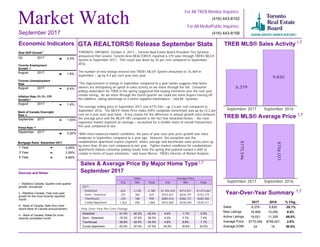 Toronto Employment
Growth
August 2017 1.6%
Month September 2017
1 Year
3 Year
5 Year
3.09%
3.59%
4.89%
September 2017
1 Year
3 Year
5 Year
Market Watch
For All TREB Member Inquiries:
(416) 443-8158
For All Media/Public Inquiries:
(416) 443-8152
GTA REALTORS® Release September Stats
TORONTO, ONTARIO, October 4, 2017 – Toronto Real Estate Board President Tim Syrianos
announced that Greater Toronto Area REALTORS® reported 6,379 sales through TREB’s MLS®
System in September 2017. This result was down by 35 per cent compared to September
2016.
The number of new listings entered into TREB’s MLS® System amounted to 16,469 in
September – up by 9.4 per cent year-over-year.
“The improvement in listings in September compared to a year earlier suggests that home
owners are anticipating an uptick in sales activity as we move through the fall. Consumer
polling undertaken for TREB in the spring suggested that buying intentions over the next year
remain strong. As we move through the fourth quarter we could see some buyers moving off
the sidelines, taking advantage of a better-supplied marketplace,” said Mr. Syrianos.
The average selling price in September 2017 was $775,546 – up 2.6 per cent compared to
September 2016. The MLS® Home Price Index (HPI) composite benchmark was up by 12.2 per
cent on a year-over-year basis. A key reason for the difference in annual growth rates between
the average price and the MLS® HPI composite is the fact that detached homes – the most
expensive market segment on average – accounted for a smaller share of overall transactions
this year compared to last.
“With more balanced market conditions, the pace of year-over-year price growth was more
moderate in September compared to a year ago. However, the exception was the
condominium apartment market segment, where average and benchmark sales prices were up
by more than 20 per cent compared to last year. Tighter market conditions for condominium
apartments follows consumer polling results from the spring that pointed toward a shift to
condos in terms of buyer intentions,” said Jason Mercer, TREB’s Director of Market Analysis.
TREB MLS® Sales Activity
6,379
9,830
September 2017 September 2016
TREB MLS® Average Price
$775,546
$756,021
September 2017 September 2016
Year-Over-Year Summary
2017 2016 % Chg.
Sales
New Listings
Active Listings
Average Price
Average DOM
6,379 9,830 -35.1%
16,469 15,050 9.4%
19,021 11,255 69.0%
$775,546 $756,021 2.6%
24 16 50.0%
Sources and Notes:
i - Statistics Canada, Quarter-over-quarter
growth, annualized
ii - Statistics Canada, Year-over-year
growth for the most recently reported
month
iii - Bank of Canada, Rate from most
recent Bank of Canada announcement
iv - Bank of Canada, Rates for most
recently completed month
Real GDP Growth
Q2 2017 4.5%
Toronto Unemployment
Rate
August 2017 6.4%
Inflation Rate (Yr./Yr. CPI
Growth)
August 2017 1.4%
Bank of Canada Overnight
Rate
September 2017 1.00%
Prime Rate
September 2017 3.20%
Economic Indicators
Metrics Sales Average Price
416 905 Total 416 905 Total
2017
Detached
Semi - Detached
Townhouse
Condo Apartment
642 2,138 2,780 $1,355,234 $912,921 $1,015,067
255 384 639 $935,467 $630,797 $752,379
230 768 998 $685,016 $586,731 $609,382
1,362 498 1,860 $554,069 $428,360 $520,411
Sales & Average Price By Major Home Type
September 2017
September 2017
i
ii
ii
iii
iv
Detached
Semi - Detached
Townhouse
Condo Apartment
4.4% -1.7% 0.0%
5.2% 3.7% 7.4%
4.8% 8.6% 7.1%
24.0% 16.6% 23.2%
Detached
Semi - Detached
Townhouse
Condo Apartment
-41.0% -40.3% -40.4%
-15.3% -37.5% -30.2%
-39.9% -32.5% -34.4%
-23.2% -37.0% -27.5%
1,7
1,7
1,7
1,7
Year-Over-Year Per Cent Change
Mortgage Rates
 