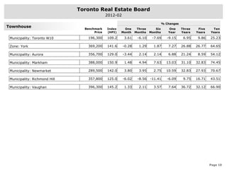 Toronto Real Estate Board
                                              2012-02

                                                                                  % Changes
Townhouse
                                 Benchmark    Index     One      Three      Six      One      Three    Five    Ten
                                      Price   (HPI)   Month     Months   Months      Year     Years   Years   Years

 Municipality: Toronto W10         196,300    109.2     3.61     -6.10    -7.69      -9.15     6.95    9.86   25.23

 Zone: York                        369,200    141.6     -0.28     1.29     1.87      7.27     26.88   26.77   64.65

 Municipality: Aurora              356,700    129.0     -3.44     2.14     2.14      6.88     21.24    8.59   54.12

 Municipality: Markham             388,000    150.9     1.48      4.94     7.63     13.03     31.10   32.83   74.45

 Municipality: Newmarket           289,500    142.0     3.80      3.95     2.75     10.59     32.83   27.93   70.67

 Municipality: Richmond Hill       357,800    125.0     -6.02    -8.56   -11.41      -6.09     9.75   16.71   43.51

 Municipality: Vaughan             396,300    145.2     1.33      2.11     3.57      7.64     36.72   32.12   66.90




                                                                                                              Page 10
 