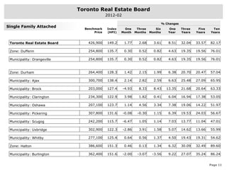 Toronto Real Estate Board
                                            2012-02

                                                                                % Changes
Single Family Attached
                               Benchmark    Index     One      Three      Six      One      Three    Five    Ten
                                    Price   (HPI)   Month     Months   Months      Year     Years   Years   Years


 Toronto Real Estate Board       426,900    149.2     1.77      2.68     3.61      8.51     32.04   33.57   82.17

 Zone: Dufferin                  254,800    135.7     0.30      0.52     0.82      4.63     19.35   19.56   76.01

 Municipality: Orangeville       254,800    135.7     0.30      0.52     0.82      4.63     19.35   19.56   76.01



 Zone: Durham                    264,400    128.3     1.42      2.15     1.99      6.38     20.70   20.47   57.04

 Municipality: Ajax              300,700    138.4     2.14      2.82     2.59      6.63     25.48   27.09   65.95

 Municipality: Brock             203,000    127.4     -4.93     8.33     8.43     13.35     21.68   20.64   63.33

 Municipality: Clarington        234,300    122.9     3.98      1.82     0.41      6.04     16.94   17.38   53.05

 Municipality: Oshawa            207,100    123.7     1.14      4.56     3.34      7.38     19.06   14.22   51.97

 Municipality: Pickering         307,800    131.6     -0.08    -0.30     1.15      6.39     19.53   24.03   56.67

 Municipality: Scugog            242,200    115.7     -6.47     1.05     1.14      7.03     13.77   11.04   47.01

 Municipality: Uxbridge          302,900    122.3     -2.86     3.91     1.58      5.07     14.62   13.66   55.99

 Municipality: Whitby            277,100    125.4     0.64      0.56     1.37      4.50     19.43   19.31   54.62

 Zone: Halton                    386,600    151.3     0.46      0.13     1.34      6.32     30.09   32.49   89.60

 Municipality: Burlington        362,400    151.6     -2.00    -3.07    -3.56      9.22     27.07   35.24   86.24


                                                                                                            Page 11
 