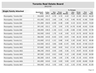 Toronto Real Estate Board
                                            2012-02

                                                                                % Changes
Single Family Attached
                               Benchmark    Index     One      Three      Six      One      Three    Five    Ten
                                    Price   (HPI)   Month     Months   Months      Year     Years   Years   Years

 Municipality: Toronto E04       352,600    145.7     2.75      5.73     4.22      7.13     21.92   29.51   66.32

 Municipality: Toronto E05       421,300    152.5     2.69      2.28     4.10      9.48     40.42   41.86   73.69

 Municipality: Toronto E06       371,300    156.5     -2.49     0.38     2.09      4.13     32.51   32.07   75.65

 Municipality: Toronto E07       397,100    152.1     3.75      3.54     3.75     14.79     42.68   42.82   72.06

 Municipality: Toronto E08       340,300    138.3     -1.36    -5.21    -1.28      -3.08    17.50   19.95   57.70

 Municipality: Toronto E09       342,500    139.6     1.75      4.18     3.95      8.13     24.75   28.55   56.33

 Municipality: Toronto E10       366,500    143.0     -0.42     3.55    -0.07      7.44     26.10   30.59   67.25

 Municipality: Toronto E11       332,000    137.2     -1.51     0.88     0.44      5.30     25.64   28.71   48.48

 Municipality: Toronto W01       632,500    165.2     3.06      8.68    11.47      9.84     36.42   37.90 114.27

 Municipality: Toronto W02       557,600    182.5     4.64      8.05     9.61     17.14     43.70   54.66 120.68

 Municipality: Toronto W03       386,100    150.0     0.54      2.60     5.26      5.71     29.87   34.53   81.82

 Municipality: Toronto W04       387,500    133.6     0.91      0.68     4.13      1.44     25.68   19.39   64.94

 Municipality: Toronto W05       382,300    126.4     0.48      1.04     2.76      4.38     21.19   19.81   49.94

 Municipality: Toronto W06       441,000    143.6     3.16      5.05     5.05      -2.97    22.95   26.86   79.28

 Municipality: Toronto W07       595,500    145.2     3.35      3.05     3.12      2.25     27.93   29.64   81.05


                                                                                                            Page 14
 