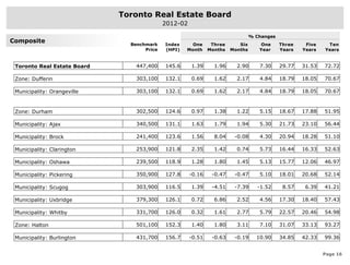 Toronto Real Estate Board
                                            2012-02

                                                                                % Changes
Composite
                               Benchmark    Index     One      Three      Six      One      Three    Five    Ten
                                    Price   (HPI)   Month     Months   Months      Year     Years   Years   Years


 Toronto Real Estate Board       447,400    145.6     1.39      1.96     2.90      7.30     29.77   31.53   72.72

 Zone: Dufferin                  303,100    132.1     0.69      1.62     2.17      4.84     18.79   18.05   70.67

 Municipality: Orangeville       303,100    132.1     0.69      1.62     2.17      4.84     18.79   18.05   70.67



 Zone: Durham                    302,500    124.6     0.97      1.38     1.22      5.15     18.67   17.88   51.95

 Municipality: Ajax              340,500    131.1     1.63      1.79     1.94      5.30     21.73   23.10   56.44

 Municipality: Brock             241,400    123.6     1.56      8.04    -0.08      4.30     20.94   18.28   51.10

 Municipality: Clarington        253,900    121.8     2.35      1.42     0.74      5.73     16.44   16.33   52.63

 Municipality: Oshawa            239,500    118.9     1.28      1.80     1.45      5.13     15.77   12.06   46.97

 Municipality: Pickering         350,900    127.8     -0.16    -0.47    -0.47      5.10     18.01   20.68   52.14

 Municipality: Scugog            303,900    116.5     1.39     -4.51    -7.39      -1.52     8.57    6.39   41.21

 Municipality: Uxbridge          379,300    126.1     0.72      6.86     2.52      4.56     17.30   18.40   57.43

 Municipality: Whitby            331,700    126.0     0.32      1.61     2.77      5.79     22.57   20.46   54.98

 Zone: Halton                    501,100    152.3     1.40      1.80     3.11      7.10     31.07   33.13   93.27

 Municipality: Burlington        431,700    156.7     -0.51    -0.63    -0.19     10.90     34.85   42.33   99.36


                                                                                                            Page 16
 