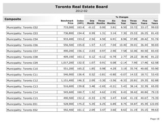 Toronto Real Estate Board
                                            2012-02

                                                                                % Changes
Composite
                               Benchmark    Index     One      Three      Six      One      Three    Five    Ten
                                    Price   (HPI)   Month     Months   Months      Year     Years   Years   Years

 Municipality: Toronto C02       733,000    163.4     -0.12     0.00     3.81      8.50     33.72   33.17   99.03

 Municipality: Toronto C03       736,800    154.4     0.59      1.31     3.14      7.30     25.53   26.25   81.43

 Municipality: Toronto C04       933,400    153.2     2.54      4.50     6.91      8.96     37.89   28.42   91.74

 Municipality: Toronto C06       556,500    155.0     1.57      4.17     7.04     10.40     39.01   36.44   90.65

 Municipality: Toronto C07       490,200    156.1     2.03      0.97     2.90      7.58     32.06   40.50   83.43

 Municipality: Toronto C08       409,100    163.1     0.12     -0.12    -0.79      2.77     28.22   38.46   81.22

 Municipality: Toronto C09     1,017,200    132.5     1.07      0.91     0.08      -2.14     7.90   17.46   62.58

 Municipality: Toronto C10       551,200    165.2     1.85      0.98     4.29      3.19     35.74   40.60   93.90

 Municipality: Toronto C11       546,900    136.4     0.52     -3.81    -0.80      -0.07    14.53   18.71   53.43

 Municipality: Toronto C12     1,151,400    146.3     2.09     -3.30    -3.56      -8.33    20.81   29.35   82.88

 Municipality: Toronto C13       516,600    139.8     3.48     -2.65    -0.21      5.43     38.14   32.39   65.05

 Municipality: Toronto C14       545,600    160.7     1.32      4.62     2.95      8.43     38.42   40.84   79.15

 Municipality: Toronto C15       490,500    152.2     -0.33     2.70     3.47      8.64     41.19   40.67   75.35

 Municipality: Toronto E01       528,900    175.2     5.29      6.25     6.89      8.75     34.87   45.39 122.05

 Municipality: Toronto E02       592,400    161.1     2.09      3.47     3.60      8.63     31.19   35.15   99.63


                                                                                                            Page 18
 