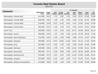 Toronto Real Estate Board
                                                       2012-02

                                                                                           % Changes
Composite
                                          Benchmark    Index     One      Three      Six      One      Three    Five    Ten
                                               Price   (HPI)   Month     Months   Months      Year     Years   Years   Years

 Municipality: Toronto W07                  613,300    142.2     1.72      2.82     4.10      0.92     26.51   25.40   74.69

 Municipality: Toronto W08                  528,700    136.3     1.26      1.34     3.02      2.56     21.81   20.41   58.86

 Municipality: Toronto W09                  374,900    123.8     0.57     -4.18     0.81      -1.43    22.94   10.83   42.30

 Municipality: Toronto W10                  300,100    127.5     1.43      3.32     3.91      5.46     22.01   24.51   48.26

 Zone: York                                 520,600    152.0     1.47      2.43     3.83     10.71     36.94   36.94   83.13

 Municipality: Aurora                       458,300    143.0     1.27      1.92     5.30     11.46     32.78   28.94   77.42

 Municipality: East Gwillimbury             412,700    126.5     -1.56    -1.09    -0.86      0.88     16.27   10.67   67.55

 Municipality: Georgina                     296,900    141.9     -0.07    10.09    11.82     14.07     25.13   21.39   84.05

 Municipality: King                         591,800    142.2     4.02      3.49     2.89      2.82     32.65   22.90   87.85

 Municipality: Markham                      539,500    158.6     2.79      2.52     3.86     12.32     41.86   44.31   85.50

 Municipality: Newmarket                    400,200    137.7     0.36      0.88     3.85      8.43     28.93   26.80   69.79

 Municipality: Richmond Hill                570,400    157.7     1.61      2.67     3.55     11.53     41.69   42.46   87.51

 Municipality: Vaughan                      537,800    150.0     0.33      2.46     3.45      9.73     34.05   33.93   81.60

 Municipality: Whitchurch-Stouffville       513,400    148.6     3.63      1.64     2.98      7.92     31.85   30.58   86.68




                                                                                                                       Page 20
 