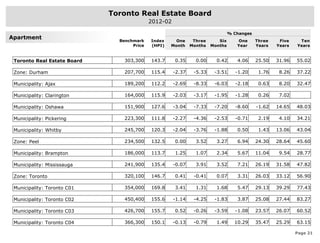 Toronto Real Estate Board
                                            2012-02

                                                                                % Changes
Apartment
                               Benchmark    Index     One      Three      Six      One      Three    Five    Ten
                                    Price   (HPI)   Month     Months   Months      Year     Years   Years   Years


 Toronto Real Estate Board       303,300    143.7     0.35      0.00     0.42      4.06     25.50   31.96   55.02

 Zone: Durham                    207,700    115.4     -2.37    -5.33    -3.51      -1.20     1.76    8.26   37.22

 Municipality: Ajax              189,200    112.2     -2.69    -8.33    -6.03      -2.18     0.63    8.20   32.47

 Municipality: Clarington        164,000    115.9     -2.03    -3.17    -1.95      -1.28     0.26    7.02

 Municipality: Oshawa            151,900    127.6     -3.04    -7.33    -7.20      -8.60    -1.62   14.65   48.03

 Municipality: Pickering         223,300    111.8     -2.27    -4.36    -2.53      -0.71     2.19    4.10   34.21

 Municipality: Whitby            245,700    120.3     -2.04    -3.76    -1.88      0.50      1.43   13.06   43.04

 Zone: Peel                      234,500    132.5     0.00      3.52     3.27      6.94     24.30   28.64   45.60

 Municipality: Brampton          186,000    113.7     1.25      1.07     2.34      5.67     11.04    9.54   28.77

 Municipality: Mississauga       241,900    135.4     -0.07     3.91     3.52      7.21     26.19   31.58   47.82

 Zone: Toronto                   320,100    146.7     0.41     -0.41     0.07      3.31     26.03   33.12   56.90

 Municipality: Toronto C01       354,000    169.8     3.41      1.31     1.68      5.47     29.13   39.29   77.43

 Municipality: Toronto C02       450,400    155.6     -1.14    -4.25    -1.83      3.87     25.08   27.44   83.27

 Municipality: Toronto C03       426,700    155.7     0.52     -0.26    -3.59      -1.08    23.57   26.07   60.52

 Municipality: Toronto C04       366,300    150.1     -0.13    -0.79     1.49     10.29     35.47   25.29   63.15

                                                                                                            Page 21
 