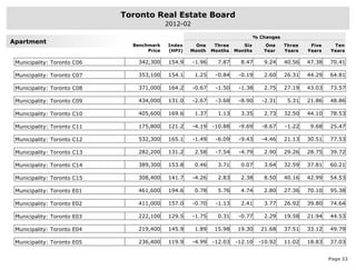 Toronto Real Estate Board
                                            2012-02

                                                                                % Changes
Apartment
                               Benchmark    Index     One      Three      Six      One      Three    Five    Ten
                                    Price   (HPI)   Month     Months   Months      Year     Years   Years   Years

 Municipality: Toronto C06       342,300    154.9     -1.96     7.87     8.47      9.24     40.56   47.38   70.41

 Municipality: Toronto C07       353,100    154.1     1.25     -0.84    -0.19      2.60     26.31   44.29   64.81

 Municipality: Toronto C08       371,000    164.2     -0.67    -1.50    -1.38      2.75     27.19   43.03   73.57

 Municipality: Toronto C09       434,000    131.0     -2.67    -3.68    -8.90      -2.31     5.31   21.86   48.86

 Municipality: Toronto C10       405,600    169.6     1.37      1.13     3.35      2.73     32.50   44.10   78.53

 Municipality: Toronto C11       175,800    121.2     -4.19   -10.88    -9.69      -8.67    -1.22    9.68   25.47

 Municipality: Toronto C12       532,300    165.1     -1.49    -6.09    -9.43      -4.46    21.13   30.51   77.53

 Municipality: Toronto C13       282,200    131.2     2.58     -7.54    -4.79      2.90     29.26   28.75   39.72

 Municipality: Toronto C14       389,300    153.8     0.46      3.71     0.07      3.64     32.59   37.81   60.21

 Municipality: Toronto C15       308,400    141.7     -4.26     2.83     2.38      8.50     40.16   42.99   54.53

 Municipality: Toronto E01       461,600    194.6     0.78      5.76     4.74      2.80     27.36   70.10   95.38

 Municipality: Toronto E02       411,000    157.0     -0.70    -1.13     2.41      3.77     26.92   39.80   74.64

 Municipality: Toronto E03       222,100    129.5     -1.75     0.31    -0.77      2.29     19.58   21.94   44.53

 Municipality: Toronto E04       219,400    145.9     1.89     15.98    19.30     21.68     37.51   33.12   49.79

 Municipality: Toronto E05       236,400    119.9     -4.99   -12.03   -12.10    -10.92     11.02   18.83   37.03


                                                                                                            Page 22
 