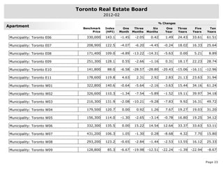 Toronto Real Estate Board
                                            2012-02

                                                                                % Changes
Apartment
                               Benchmark    Index     One      Three      Six      One      Three     Five     Ten
                                    Price   (HPI)   Month     Months   Months      Year     Years    Years    Years

 Municipality: Toronto E06       330,000    143.1     -1.45    -2.05     0.42      1.49     24.43    33.61    61.51

 Municipality: Toronto E07       208,900    122.5     -4.07    -6.20    -4.45      -0.24    18.02    16.33    25.64

 Municipality: Toronto E08       171,400    109.0     -4.89   -13.22   -14.31      -5.63     0.00     5.21     8.89

 Municipality: Toronto E09       251,300    128.1     0.55     -2.66    -1.16      0.31     18.17    22.23    28.74

 Municipality: Toronto E10       141,800     88.0     -6.58   -28.57   -28.80    -20.43     -15.06   -16.11   -12.96

 Municipality: Toronto E11       178,600    119.8     4.63      2.31     2.92      2.83     21.13    23.63    31.94

 Municipality: Toronto W01       322,800    140.6     -0.64    -5.64    -2.16      -3.63    15.44    34.16    61.24

 Municipality: Toronto W02       326,600    110.3     -1.34    -7.54    -5.89      -1.52    19.11    39.97    34.18

 Municipality: Toronto W03       216,300    131.9     -2.08   -10.21    -9.28      -7.83     9.92    16.31    49.72

 Municipality: Toronto W04       179,500    120.7     0.00      0.92     1.26      7.67     19.27    19.03    31.20

 Municipality: Toronto W05       156,300    114.0     -1.30    -2.65    -3.14      -0.78    16.80    19.25    34.12

 Municipality: Toronto W06       332,300    135.5     0.00     15.22    14.54     12.64     33.37    33.63    53.11

 Municipality: Toronto W07       431,200    106.3     1.05     -1.30     0.28      -8.68     4.32     7.70    15.80

 Municipality: Toronto W08       293,200    123.2     -0.65    -2.84    -1.44      -2.53    13.55    16.12    25.33

 Municipality: Toronto W09       128,800     85.3     -6.67   -19.98   -12.51    -22.24      -1.39   -22.94    -8.67


                                                                                                              Page 23
 