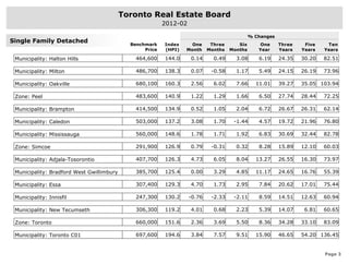 Toronto Real Estate Board
                                                          2012-02

                                                                                              % Changes
Single Family Detached
                                             Benchmark    Index     One      Three      Six      One      Three    Five    Ten
                                                  Price   (HPI)   Month     Months   Months      Year     Years   Years   Years

 Municipality: Halton Hills                    464,600    144.0     0.14      0.49     3.08      6.19     24.35   30.20   82.51

 Municipality: Milton                          486,700    138.3     0.07     -0.58     1.17      5.49     24.15   26.19   73.96

 Municipality: Oakville                        680,100    160.3     2.56      6.02     7.66     11.01     39.27   35.05 103.94

 Zone: Peel                                    483,600    140.9     1.22      1.29     1.66      6.50     27.74   28.44   72.25

 Municipality: Brampton                        414,500    134.9     0.52      1.05     2.04      6.72     26.67   26.31   62.14

 Municipality: Caledon                         503,000    137.2     3.08      1.70    -1.44      4.57     19.72   21.96   76.80

 Municipality: Mississauga                     560,000    148.6     1.78      1.71     1.92      6.83     30.69   32.44   82.78

 Zone: Simcoe                                  291,900    126.9     0.79     -0.31     0.32      8.28     15.89   12.10   60.03

 Municipality: Adjala-Tosorontio               407,700    126.3     4.73      6.05     8.04     13.27     26.55   16.30   73.97

 Municipality: Bradford West Gwillimbury       385,700    125.4     0.00      3.29     4.85     11.17     24.65   16.76   55.39

 Municipality: Essa                            307,400    129.3     4.70      1.73     2.95      7.84     20.62   17.01   75.44

 Municipality: Innisfil                        247,300    130.2     -0.76    -2.33    -2.11      8.59     14.51   12.63   60.94

 Municipality: New Tecumseth                   306,300    119.2     4.01      0.68     2.23      5.39     14.07    6.81   60.65

 Zone: Toronto                                 660,000    151.6     2.36      3.69     5.50      8.36     34.28   33.10   83.09

 Municipality: Toronto C01                     697,600    194.6     3.84      7.57     9.51     15.90     46.65   54.20 136.45


                                                                                                                          Page 3
 