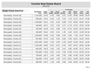Toronto Real Estate Board
                                            2012-02

                                                                                % Changes
Single Family Detached
                               Benchmark    Index     One      Three      Six      One      Three    Five    Ten
                                    Price   (HPI)   Month     Months   Months      Year     Years   Years   Years

 Municipality: Toronto C02     1,176,300    155.4     -2.33     5.86     5.71     12.36     36.68   28.86   94.25

 Municipality: Toronto C03       858,200    152.4     -0.20     1.33     3.32      7.10     24.71   24.51   81.86

 Municipality: Toronto C04     1,104,600    154.1     3.01      6.35     8.98      9.37     38.83   28.95   96.31

 Municipality: Toronto C06       666,000    156.1     3.51      2.70     6.77     11.74     39.75   35.03   94.40

 Municipality: Toronto C07       746,300    163.8     3.47      2.89     7.41     14.15     43.81   40.12 104.24

 Municipality: Toronto C08       482,600    156.2     6.55      9.15     1.76      4.62     22.32   14.94 107.16

 Municipality: Toronto C09     1,630,900    129.8     4.76      4.68     9.35      -3.06     7.36   10.47   68.13

 Municipality: Toronto C10       907,800    147.6     2.36      0.54     8.05      0.96     28.01   26.26   83.81

 Municipality: Toronto C11     1,067,300    154.6     5.39      4.04     9.18     10.04     32.59   28.41   95.45

 Municipality: Toronto C12     1,526,100    140.8     4.61     -0.21     0.14      0.07     30.61   26.85   82.38

 Municipality: Toronto C13       806,300    148.3     4.44      1.02     2.91      5.85     46.54   32.17   90.13

 Municipality: Toronto C14       957,600    174.4     3.81      5.31     7.52     17.28     51.13   44.97 115.31

 Municipality: Toronto C15       756,600    160.7     2.49      4.08     2.95      5.86     43.48   39.25   92.00

 Municipality: Toronto E01       580,500    174.3     6.02      7.20     8.13     10.81     35.85   40.91 119.80

 Municipality: Toronto E02       689,200    156.7     1.29      3.98     3.84      9.66     28.65   31.13   96.12


                                                                                                            Page 4
 