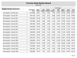 Toronto Real Estate Board
                                            2012-02

                                                                                % Changes
Single Family Detached
                               Benchmark    Index     One      Three      Six      One      Three    Five    Ten
                                    Price   (HPI)   Month     Months   Months      Year     Years   Years   Years

 Municipality: Toronto E03       525,800    158.1     4.63      5.82     7.48     11.50     39.54   39.30   96.64

 Municipality: Toronto E04       440,100    149.1     2.33      5.15     6.88     10.94     38.44   37.55   68.86

 Municipality: Toronto E05       542,500    153.8     2.60      2.74     4.70     10.33     43.87   41.23   74.38

 Municipality: Toronto E06       441,400    153.9     0.65      4.98     7.40      5.41     33.59   36.19   75.48

 Municipality: Toronto E07       502,700    153.5     4.00      1.99     3.23     12.37     46.47   42.66   74.04

 Municipality: Toronto E08       459,600    147.0     0.68      3.16     6.29      7.06     30.20   37.25   67.24

 Municipality: Toronto E09       403,300    141.5     0.64      1.00     3.36      6.55     28.75   31.02   57.75

 Municipality: Toronto E10       448,900    140.8     0.36      1.22     0.00      7.40     21.59   28.82   63.15

 Municipality: Toronto E11       416,400    142.4     -0.21     0.78    -0.35      3.71     31.49   33.58   56.66

 Municipality: Toronto W01       840,100    160.1     2.10      8.47    10.64     12.43     40.81   36.60 106.31

 Municipality: Toronto W02       664,800    161.4     3.99      3.26     4.40     11.54     36.78   36.66   94.22

 Municipality: Toronto W03       403,900    147.8     0.48      2.07     5.05      7.26     28.08   31.38   79.15

 Municipality: Toronto W04       441,800    139.4     0.58      3.18     6.41      7.89     30.52   24.69   70.42

 Municipality: Toronto W05       450,700    133.1     1.06      1.91     3.66      5.38     24.28   24.16   58.64

 Municipality: Toronto W06       496,800    155.7     1.57      4.22     5.85      3.04     32.62   34.46   92.70


                                                                                                            Page 5
 