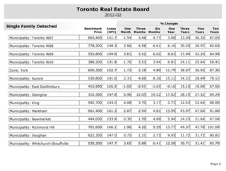 Toronto Real Estate Board
                                                       2012-02

                                                                                           % Changes
Single Family Detached
                                          Benchmark    Index     One      Three      Six      One      Three    Five    Ten
                                               Price   (HPI)   Month     Months   Months      Year     Years   Years   Years

 Municipality: Toronto W07                  665,400    151.7     1.54      3.48     4.77      3.90     33.30   30.33   87.05

 Municipality: Toronto W08                  778,200    148.3     2.56      4.58     6.61      6.16     30.20   26.97   82.64

 Municipality: Toronto W09                  555,800    149.8     3.81      3.52     6.62      8.63     37.94   32.33   84.94

 Municipality: Toronto W10                  388,200    131.8     1.70      3.53     3.94      6.81     24.11   25.64   58.41

 Zone: York                                 606,300    152.7     1.73      3.18     4.80     11.79     38.07   36.95   87.36

 Municipality: Aurora                       530,800    141.6     2.31      4.66     8.26     15.12     34.22   28.49   78.11

 Municipality: East Gwillimbury             415,900    126.5     -1.02    -2.01    -1.63      -0.16    15.10   10.00   67.55

 Municipality: Georgina                     310,300    147.8     0.96     12.05    14.22     17.02     28.19   27.52   89.24

 Municipality: King                         592,700    143.0     4.08      3.70     3.17      2.73     32.53   22.64   88.90

 Municipality: Markham                      661,400    161.3     2.87      2.94     4.81     13.99     45.97   47.04   91.80

 Municipality: Newmarket                    444,000    133.8     0.30      1.59     4.69      5.94     24.23   21.64   67.04

 Municipality: Richmond Hill                701,600    166.1     1.96      4.20     5.39     13.77     49.37   47.78 101.09

 Municipality: Vaughan                      622,300    147.0     0.75      1.31     2.73      9.95     31.72   31.72   80.81

 Municipality: Whitchurch-Stouffville       530,300    147.7     3.65      5.88     6.41     12.58     30.71   31.41   85.79




                                                                                                                       Page 6
 