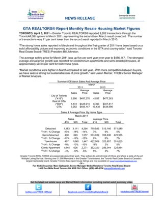 NEWS RELEASE

   GTA REALTORS® Report Monthly Resale Housing Market Figures
TORONTO, April 5, 2011 -- Greater Toronto REALTORS® reported 9,262 transactions through the
TorontoMLS® system in March 2011, representing the second best March result on record. The number
of transactions was 11 per cent lower than the record result reported in March 2010.

“The strong home sales reported in March and throughout the first quarter of 2011 have been based on a
solid affordability picture and improving economic conditions in the GTA and country-wide,” said Toronto
Real Estate Board (TREB) President Bill Johnston.

The average selling price for March 2011 was up five per cent year-over-year to $456,147. The strongest
average annual price growth was reported for condominium apartments and semi-detached houses, at
approximately seven per cent for both home types.

“Market conditions were tighter in March compared to last year. With more competition between buyers,
we have seen a strong but sustainable rate of price growth,” said Jason Mercer, TREB’s Senior Manager
of Market Analysis.
                                     Summary Of March Sales And Average Price
                                                              March
                                                     2011               2010
                                                       Average             Average
                                               Sales    Price     Sales      Price
                               City of Toronto
                                   ("416")     3,690 $497,276 4,037 $477,263
                                Rest of GTA
                                   ("905")     5,572 $428,910 6,393 $407,817
                                    GTA        9,262 $456,147 10,430 $434,696

                                         Sales & Average Price By Home Type
                                                     March-2011
                                               Sales                Average Price
                                            416     905    Total    416      905                  Total

                         Detached           1,183    3,111     4,294    719,843     515,146     571,540
                     Yr./Yr. % Change       -13%     -14%      -14%       3%          6%          5%
                      Semi-Detached          408      649      1,057    533,039     358,636     425,955
                     Yr./Yr. % Change       -13%     -16%      -15%       8%          6%          7%
                        Townhouse            407     1,040     1,447    422,509     323,857     351,605
                     Yr./Yr. % Change        -9%     -10%      -10%      11%          2%          5%
                     Condo Apartment        1,645     626      2,271    352,320     256,344     325,864
                     Yr./Yr. % Change        -4%     -10%       -6%       8%          3%          7%

Greater Toronto REALTORS® are passionate about their work. They adhere to a strict Code of Ethics and share a state-of-the-art
 Multiple Listing Service. Serving over 31,000 Members in the Greater Toronto Area, the Toronto Real Estate Board is Canada’s
      largest real estate board. Greater Toronto Area open house listings are now available on www.TorontoRealEstateBoard.com
                                                             - 30 –
              For Media Inquiries: Mary Gallagher, Senior Manager Media Relations Toronto Real Estate Board
                    1400 Don Mills Road Toronto ON M3B 3N1 Office: (416) 443-8158 maryg@trebnet.com




          Get the latest real estate news and Market Watch information including market watch summary video



     twitter.com/TREB_Official                   facebook.com/TorontoRealEstateBoard                   youtube.com/TREBChannel
 