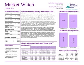 Toronto Employment
Growth
September 2016 (0.2%)
Month October 2016
1 Year
3 Year
5 Year
3.14%
3.39%
4.64%
October 2016
1 Year
3 Year
5 Year
--
--
--
Market Watch
For All TREB Member Inquiries:
(416) 443-8158
For All Media/Public Inquiries:
(416) 443-8152
October Home Sales Up Year-Over-Year
TORONTO, November 3, 2016 – Toronto Real Estate Board President Larry Cerqua
announced that Greater Toronto Area REALTORS® reported a record 9,768 sales through
TREB's MLS® System in October 2016 – up by 11.5 per cent compared to October 2015.
For the TREB market area as a whole, the largest annual rate of sales growth was in the
condominium apartment market segment. Detached home sales were up by 10 per cent
year-over-year, driven predominantly by transactions in the regions surrounding Toronto.
“The record pace of GTA home sales continued in October, with strong growth observed
throughout the month. As we move through November and December, we will be watching
the sales and listings trends closely, in light of the recent policy changes announced by the
Federal Minister of Finance. TREB will once again be conducting consumer survey work, in
order to report on home buying intentions for 2017,” said Mr. Cerqua.
The MLS® Home Price Index Composite Benchmark was up by 19.7 per cent on a year-
over-year basis in October 2016. Similarly, the average selling price for all home types
combined was $762,975 – up 21.1 per cent over the same time period. Double-digit
increases were experienced for all major home types for the TREB Market Area as a whole.
“New listings were up slightly in October compared to last year, but not nearly enough to
offset the strong sales growth. This meant that seller’s market conditions continued to
prevail as buyers of all home types experienced intense competition in the marketplace.
Until we experience sustained relief in the supply of listings, the potential for strong annual
rates of price growth will persist, especially in the low-rise market segments,” said Jason
Mercer, TREB’s Director of Market Analysis.
TREB MLS® Sales Activity
9,768
8,759
October 2016 October 2015
TREB MLS® Average Price
$762,975
$630,254
October 2016 October 2015
Year-Over-Year Summary
2016 2015 % Chg.
Sales
New Listings
Active Listings
Average Price
Average DOM
9,768 8,759 11.5%
13,377 13,259 0.9%
10,563 16,180 -34.7%
$762,975 $630,254 21.1%
16 22 -27.3%
Sources and Notes:
i - Statistics Canada, Quarter-over-quarter
growth, annualized
ii - Statistics Canada, Year-over-year
growth for the most recently reported
month
iii - Bank of Canada, Rate from most
recent Bank of Canada announcement
iv - Bank of Canada, Rates for most
recently completed month
Real GDP Growth
Q2 2016 (1.6%)
Toronto Unemployment
Rate
September 2016 7.1%
Inflation Rate (Yr./Yr. CPI
Growth)
September 2016 1.3%
Bank of Canada Overnight
Rate
October 2016 -- 0.50%
Prime Rate
October 2016 -- 2.70%
Economic Indicators
Metrics Sales Average Price
416 905 Total 416 905 Total
2016
Detached
Semi - Detached
Townhouse
Condo Apartment
1,088 3,411 4,499 $1,303,339 $948,191 $1,034,077
343 574 917 $902,137 $607,558 $717,744
360 1,120 1,480 $687,809 $553,822 $586,413
1,895 807 2,702 $459,199 $359,451 $429,407
Sales & Average Price By Major Home Type
October 2016
October 2016
i
ii
ii
iii
iv
Detached
Semi - Detached
Townhouse
Condo Apartment
21.7% 29.4% 25.8%
20.6% 18.5% 17.7%
18.7% 21.2% 20.2%
12.9% 12.9% 12.5%
Detached
Semi - Detached
Townhouse
Condo Apartment
1.5% 13.4% 10.3%
-9.5% 6.7% 0.0%
5.0% 9.4% 8.3%
19.8% 28.3% 22.2%
1,7
1,7
1,7
1,7
Year-Over-Year Per Cent Change
Mortgage Rates
 