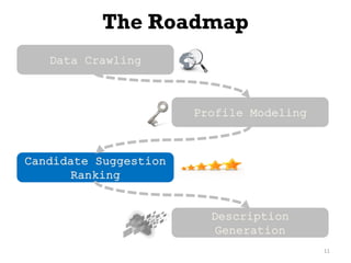 The Roadmap
11
Data Crawling
Profile Modeling
Candidate Suggestion
Ranking
Description
Generation
 