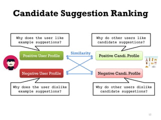 Candidate Suggestion Ranking
12
Why does the user dislike
example suggestions?
Why does the user like
example suggestions?
Why do other users dislike
candidate suggestions?
Why do other users like
candidate suggestions?
Positive User Profile
Negative User Profile
Positive Candi. Profile
Negative Candi. Profile
Similarity
 