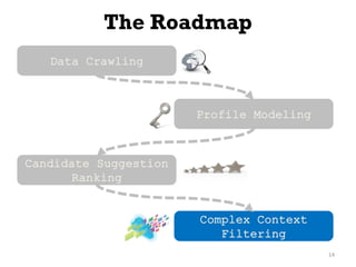 The Roadmap
14
Data Crawling
Profile Modeling
Candidate Suggestion
Ranking
Complex Context
Filtering
 