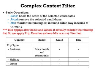 Complex Context Filter
15
• Basic Operations:
• Boost: boost the score of the selected candidates
• Avoid: remove the selected candidates
• Mix: reorder the ranking list in round-robin way in terms of
category
*** Mix applys after Boost and Aviod. It actually reorder the ranking
list. So we apply Trip Duration (where Mix occurs) filter last.
Context Boost Avoid Mix
Trip Type
- Business Pricy hotels
and
restaurants
- -
- Holiday - - -
- Other - - -
 