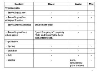 16
Context Boost Avoid Mix
Trip Duration
- Travelling Alone - - -
- Travelling with a
group of friends
- - -
- Travelling with family amusement park - -
- Travelling with an
other group
“good for groups” property
(Yelp and OpenTable have
such information)
- -
Trip Season
- Spring - - -
- Summer - - -
- Fall - - -
- Winter - park,
amusement
park and zoo
-
 