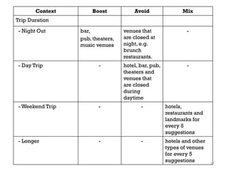 17
Context Boost Avoid Mix
Trip Duration
- Night Out bar,
pub, theaters,
music venues
venues that
are closed at
night, e.g.
brunch
restaurants.
-
- Day Trip - hotel, bar, pub,
theaters and
venues that
are closed
during
daytime
-
- Weekend Trip - - hotels,
restaurants and
landmarks for
every 5
suggestions
- Longer - - hotels and other
types of venues
for every 5
suggestions
 