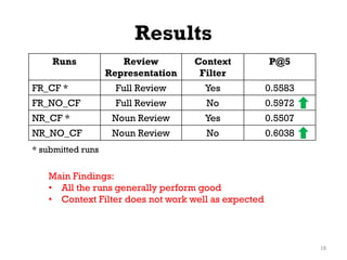 Results
Runs Review
Representation
Context
Filter
P@5
FR_CF * Full Review Yes 0.5583
FR_NO_CF Full Review No 0.5972
NR_CF * Noun Review Yes 0.5507
NR_NO_CF Noun Review No 0.6038
18
Main Findings:
• All the runs generally perform good
• Context Filter does not work well as expected
* submitted runs
 