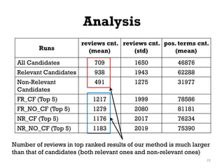 Analysis
Runs
reviews cnt.
(mean)
reviews cnt.
(std)
pos. terms cnt.
(mean)
All Candidates 709 1650 46876
Relevant Candidates 938 1943 62288
Non-Relevant
Candidates
491 1275 31977
FR_CF (Top 5) 1217 1999 78586
FR_NO_CF (Top 5) 1279 2080 81181
NR_CF (Top 5) 1176 2017 76234
NR_NO_CF (Top 5) 1183 2019 75390
19
Number of reviews in top ranked results of our method is much larger
than that of candidates (both relevant ones and non-relevant ones)
 