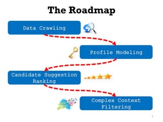 The Roadmap
2
Data Crawling
Profile Modeling
Candidate Suggestion
Ranking
Complex Context
Filtering
 
