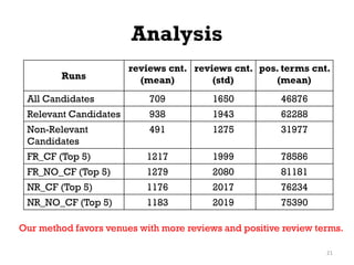 Analysis
Runs
reviews cnt.
(mean)
reviews cnt.
(std)
pos. terms cnt.
(mean)
All Candidates 709 1650 46876
Relevant Candidates 938 1943 62288
Non-Relevant
Candidates
491 1275 31977
FR_CF (Top 5) 1217 1999 78586
FR_NO_CF (Top 5) 1279 2080 81181
NR_CF (Top 5) 1176 2017 76234
NR_NO_CF (Top 5) 1183 2019 75390
21
Our method favors venues with more reviews and positive review terms.
 