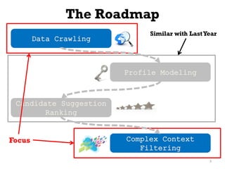 The Roadmap
3
Data Crawling
Complex Context
Filtering
Profile Modeling
Candidate Suggestion
Ranking
Similar with LastYear
Focus
 