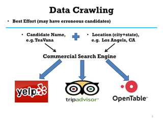 Data Crawling
5
• Best Effort (may have erroneous candidates)
• Candidate Name,
e.g.TeaVana
• Location (city+state),
e.g. Los Angels, CA
Commercial Search Engine
 