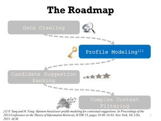 The Roadmap
7
Data Crawling
Profile Modeling[1]
Candidate Suggestion
Ranking
Complex Context
Filtering
[1] P. Yang and H. Fang. Opinion-based user profile modeling for contextual suggestions. In Proceedings of the
2013 Conference on the Theory of Information Retrieval, ICTIR’13, pages 18:80–18:83, New York, NY, USA,
2013. ACM.
 