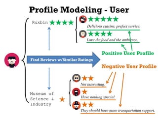 9
Profile Modeling - User
Ruxbin
Museum of
Science &
Industry
Only Ratings are ProvidedFind Reviews w/Similar Ratings
Delicious cuisine, prefect service.
Love the food and the ambience.
Not interesting.
Have nothing special.
They should have more transportation support.
Positive User Profile
Negative User Profile
 