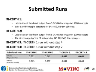 20Information Technologies Institute
Centre for Research and Technology Hellas
Submitted Runs
ITI-CERTH 1:
– Late fusion of the direct output from 5 DCNNs for ImageNet 1000 concepts
– SVM-based concepts detectors for 345 TRECVID SIN concepts
ITI-CERTH 2:
– Late fusion of the direct output from 5 DCNNs for ImageNet 1000 concepts
– The direct output of the FT network for 345 TRECVID SIN concepts
ITI-CERTH 3: ITI-CERTH 1 run without step 4
ITI-CERTH 4: ITI-CERTH 1 run without step 2
Submitted run: ITI-CERTH 1 ITI-CERTH 2 ITI-CERTH 3 ITI-CERTH 4
MXinfAP
(fully-automatic)
0.051 0.042 0.051 0.051
MXinfAP
(manually-assisted)
0.043 0.037 0.037 0.043
 