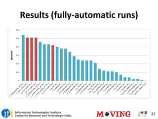 21Information Technologies Institute
Centre for Research and Technology Hellas
Results (fully-automatic runs)
 