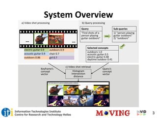 3Information Technologies Institute
Centre for Research and Technology Hellas
System Overview
 