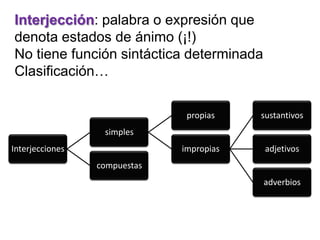 Interjección: palabra o expresión que denota estados de ánimo (¡!)No tiene función sintáctica determinadaClasificación…