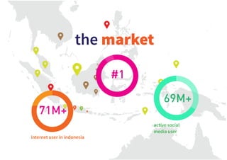 Indonesia
the market
71M+
69M+
#1
internet user in indonesia
active social
media user
 